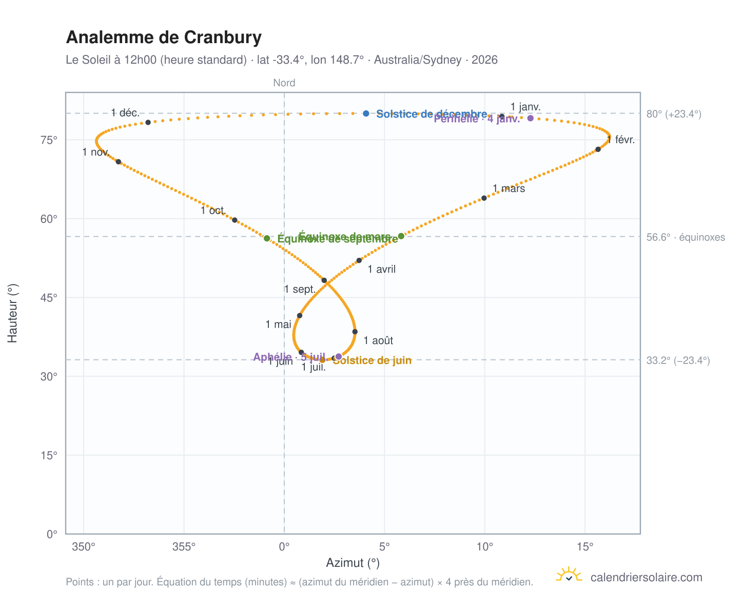 Carte de l'analemme de Cranbury : le Soleil à 12h00 (heure standard) au fil de l'année