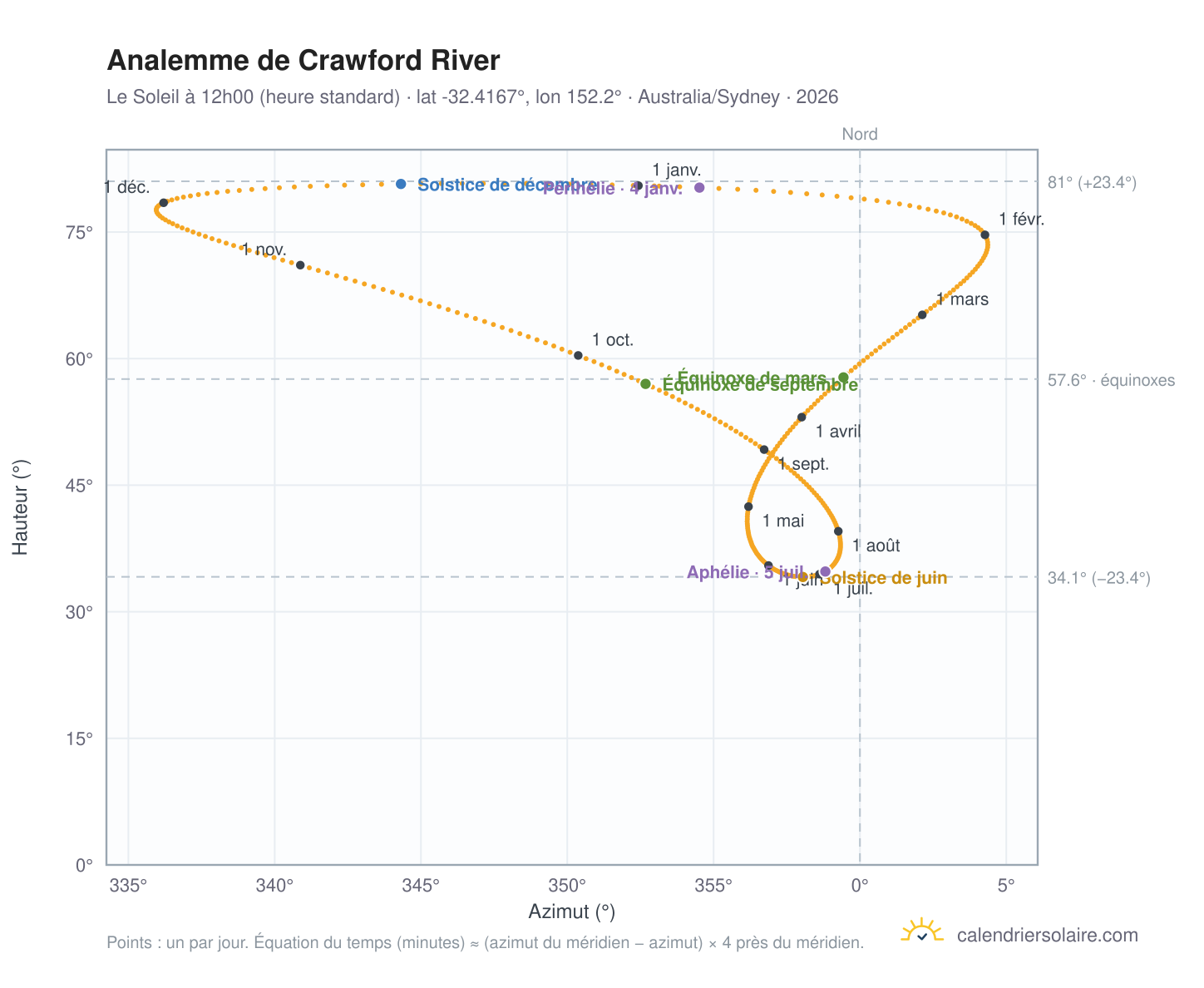Carte de l'analemme de Crawford River : le Soleil à 12h00 (heure standard) au fil de l'année