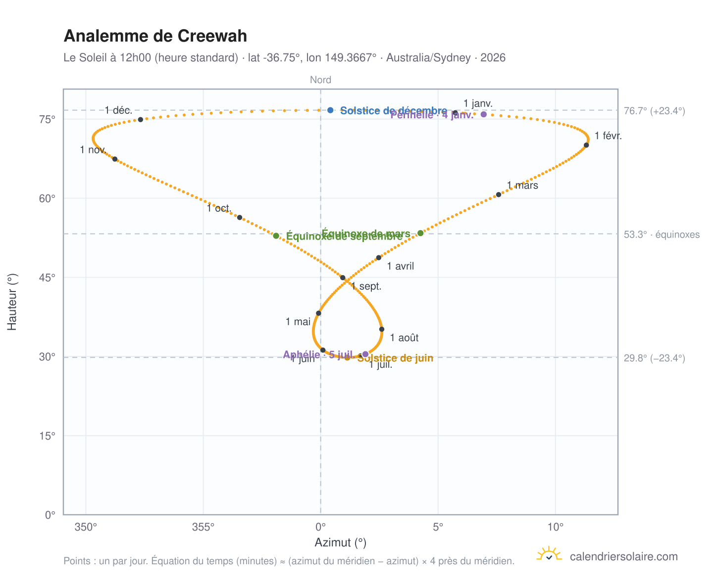 Carte de l'analemme de Creewah : le Soleil à 12h00 (heure standard) au fil de l'année
