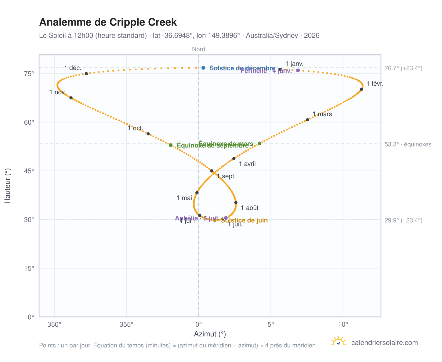 Carte de l'analemme de Cripple Creek : le Soleil à 12h00 (heure standard) au fil de l'année