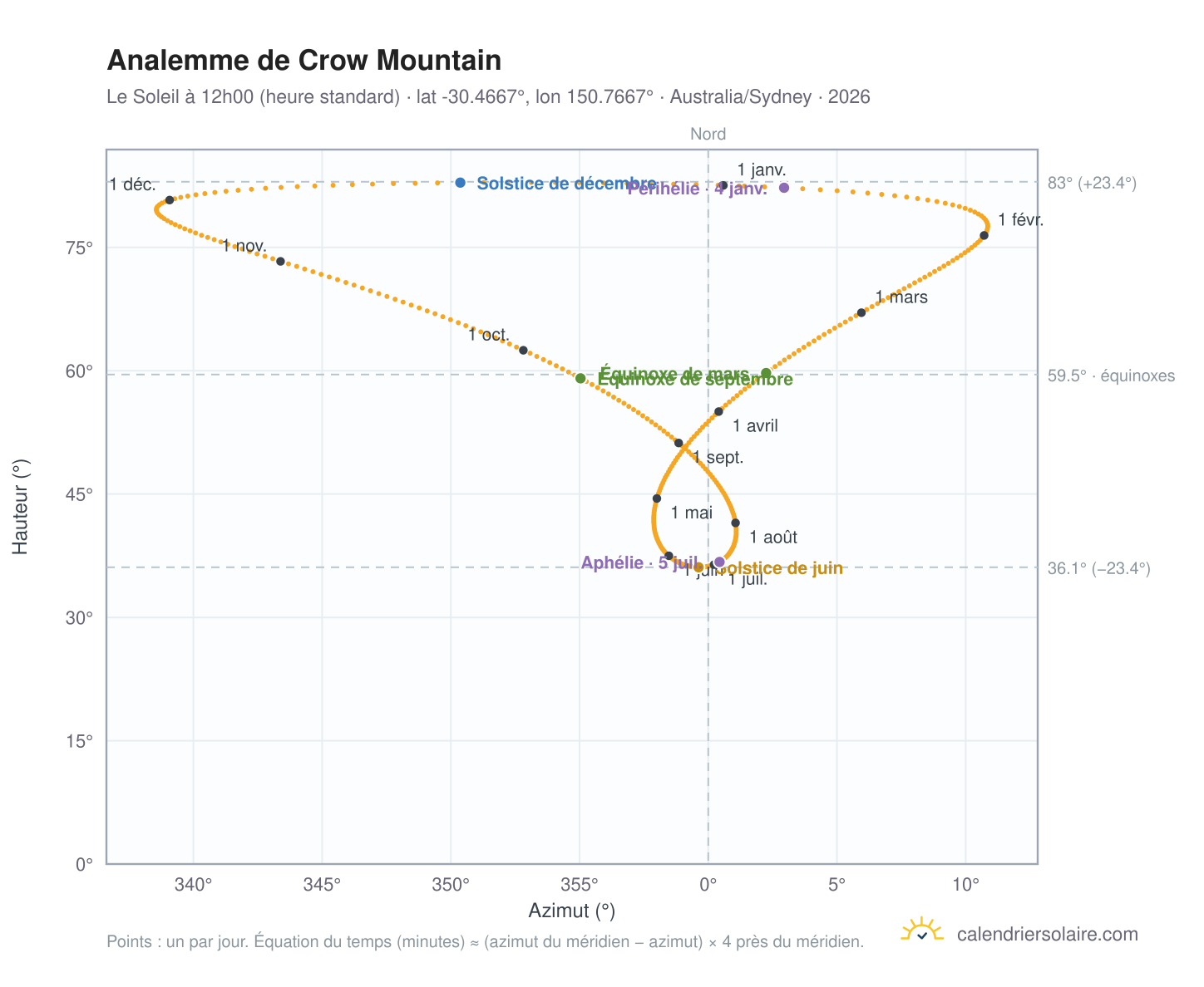 Carte de l'analemme de Crow Mountain : le Soleil à 12h00 (heure standard) au fil de l'année