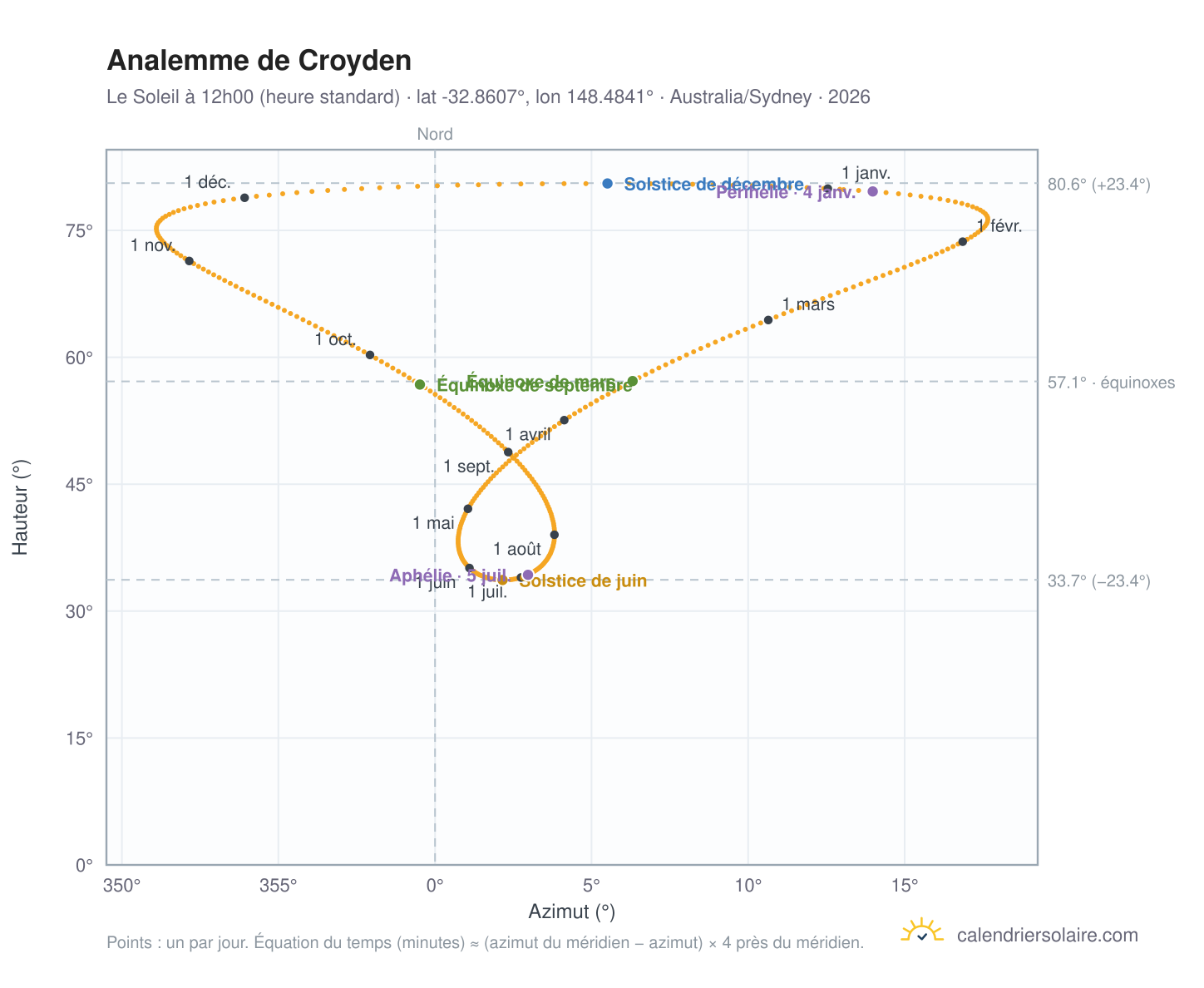 Carte de l'analemme de Croyden : le Soleil à 12h00 (heure standard) au fil de l'année