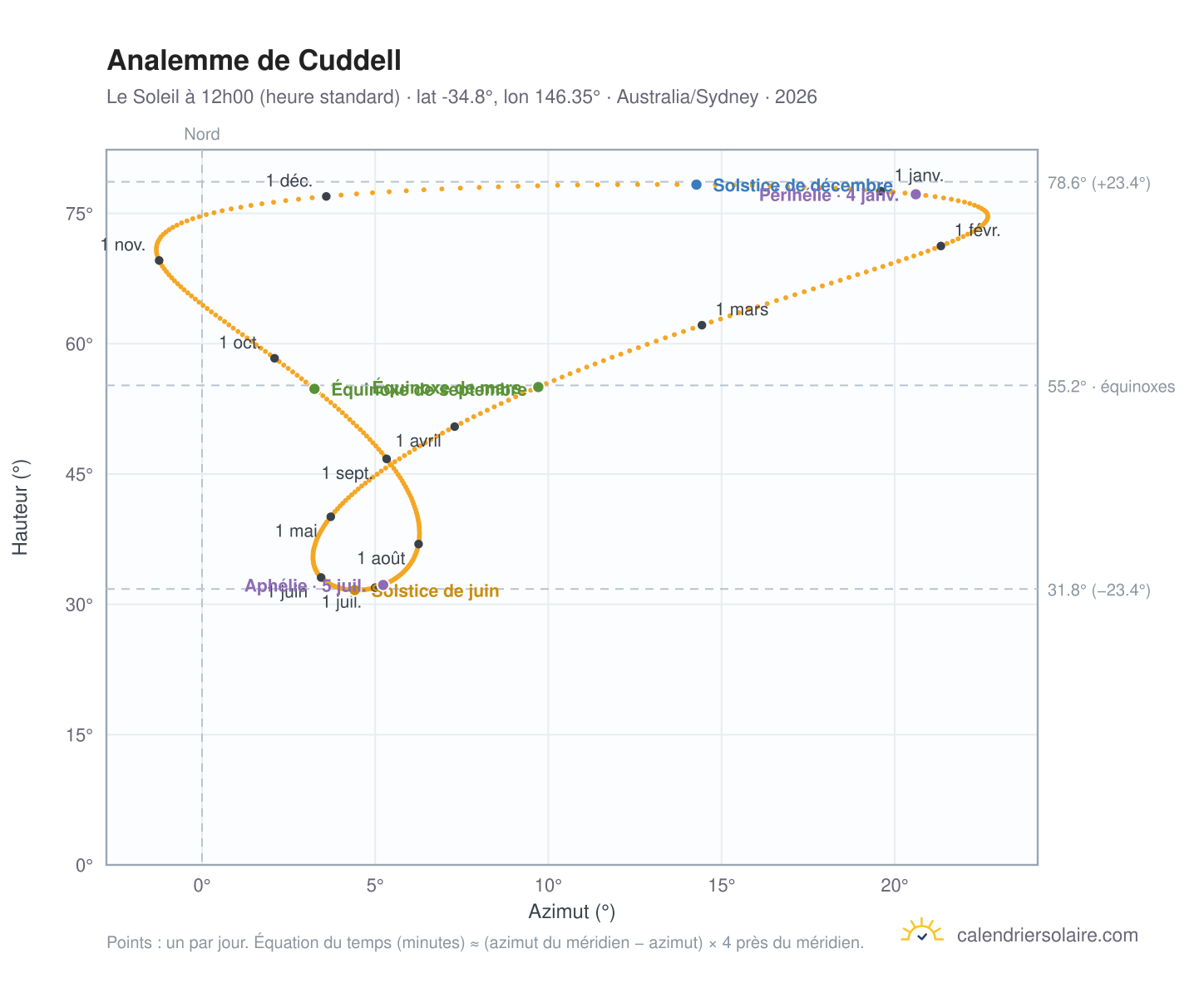 Carte de l'analemme de Cuddell : le Soleil à 12h00 (heure standard) au fil de l'année