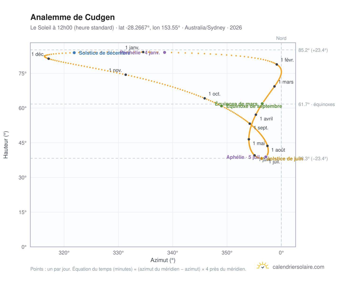 Carte de l'analemme de Cudgen : le Soleil à 12h00 (heure standard) au fil de l'année