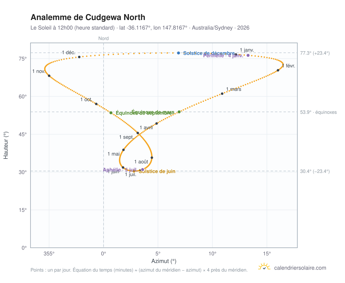 Carte de l'analemme de Cudgewa North : le Soleil à 12h00 (heure standard) au fil de l'année