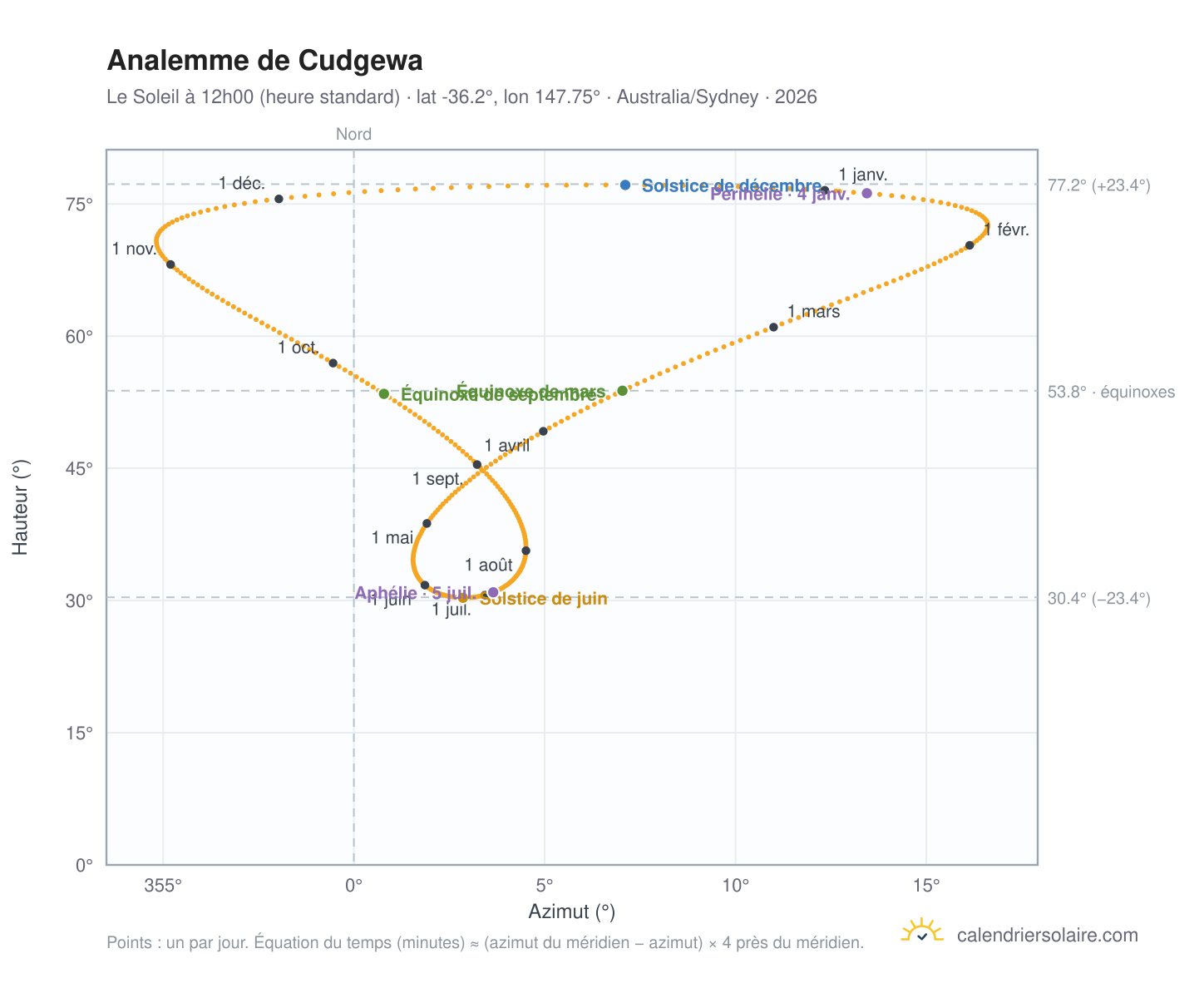 Carte de l'analemme de Cudgewa : le Soleil à 12h00 (heure standard) au fil de l'année
