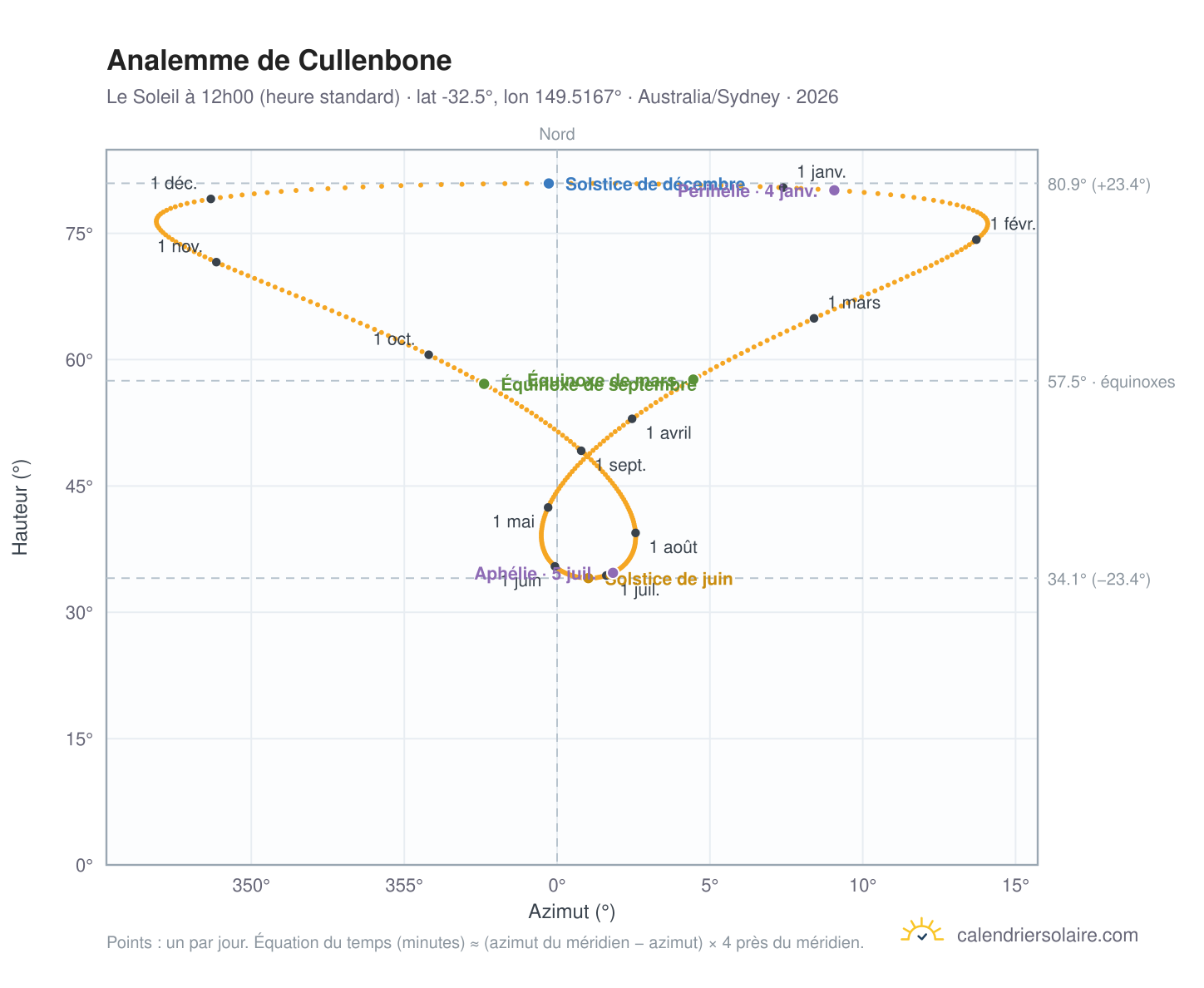 Carte de l'analemme de Cullenbone : le Soleil à 12h00 (heure standard) au fil de l'année