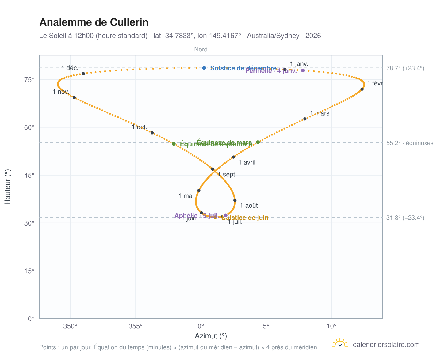 Carte de l'analemme de Cullerin : le Soleil à 12h00 (heure standard) au fil de l'année