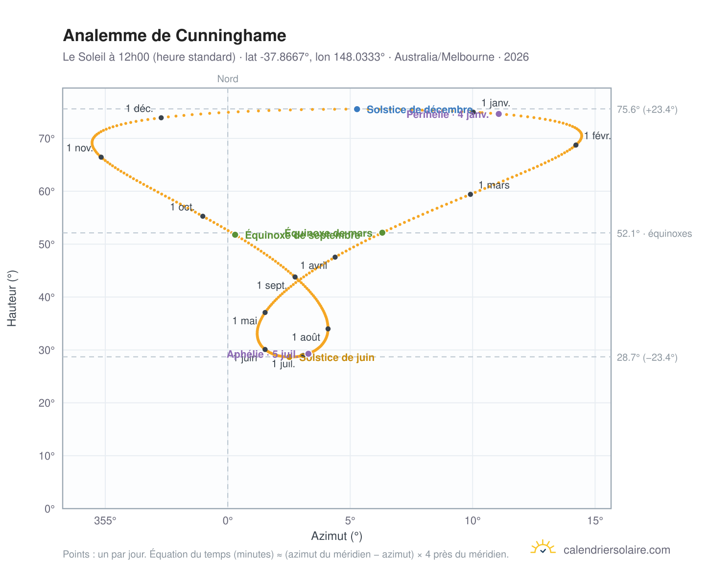 Carte de l'analemme de Cunninghame : le Soleil à 12h00 (heure standard) au fil de l'année