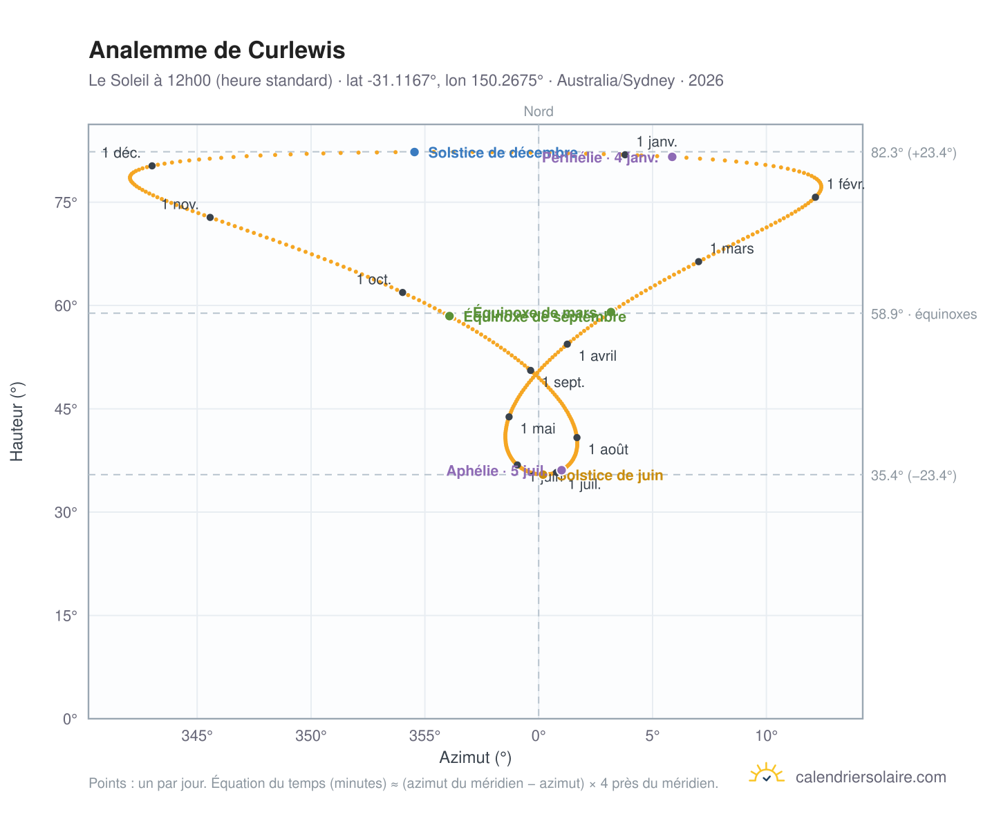 Carte de l'analemme de Curlewis : le Soleil à 12h00 (heure standard) au fil de l'année