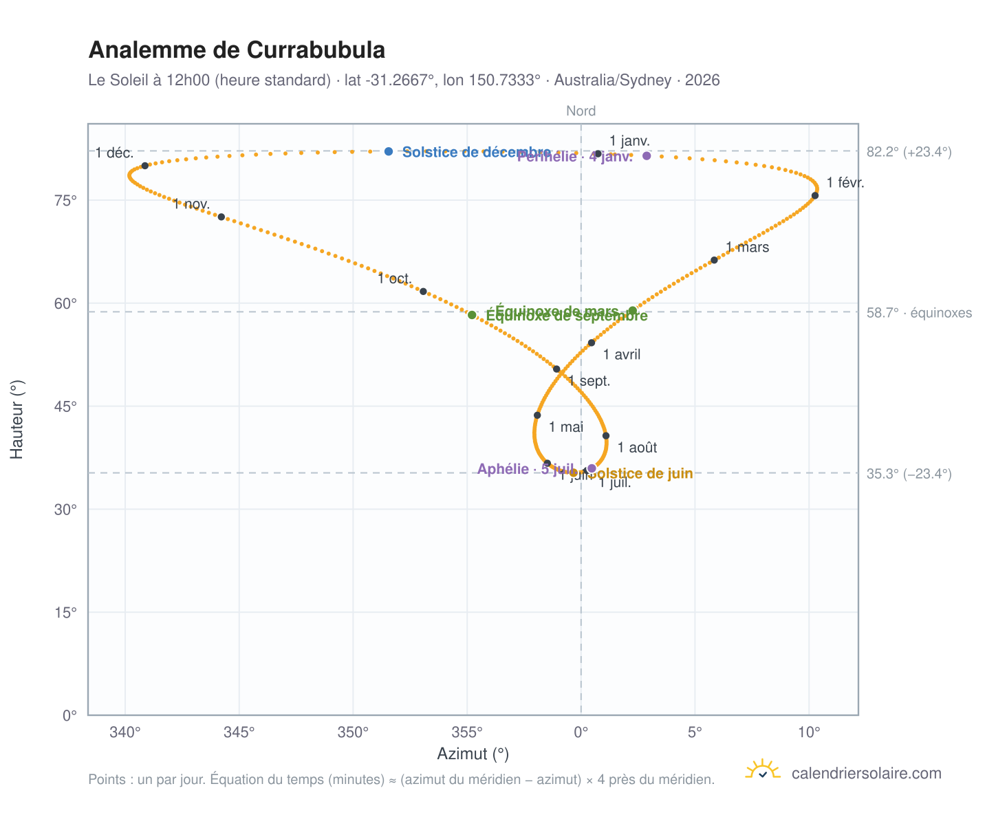 Carte de l'analemme de Currabubula : le Soleil à 12h00 (heure standard) au fil de l'année