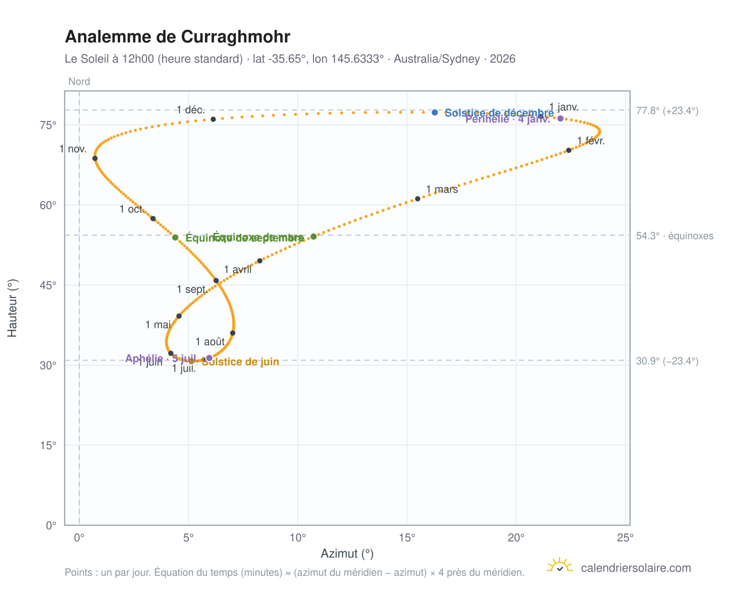 Carte de l'analemme de Curraghmohr : le Soleil à 12h00 (heure standard) au fil de l'année