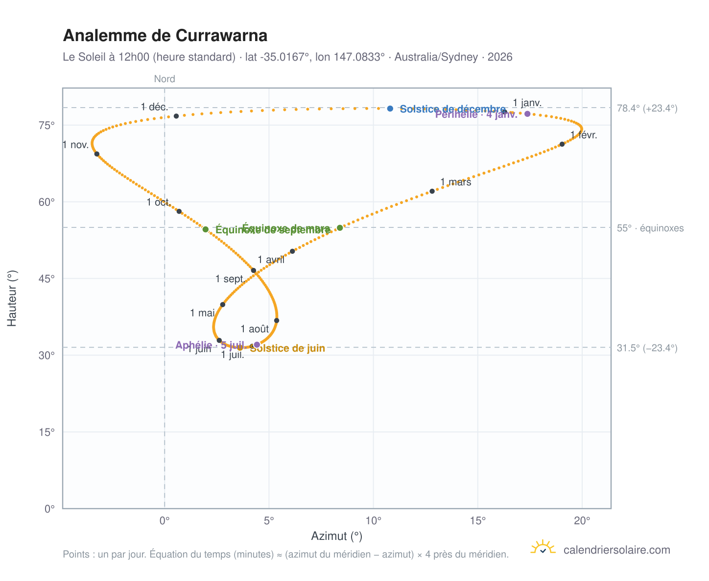 Carte de l'analemme de Currawarna : le Soleil à 12h00 (heure standard) au fil de l'année