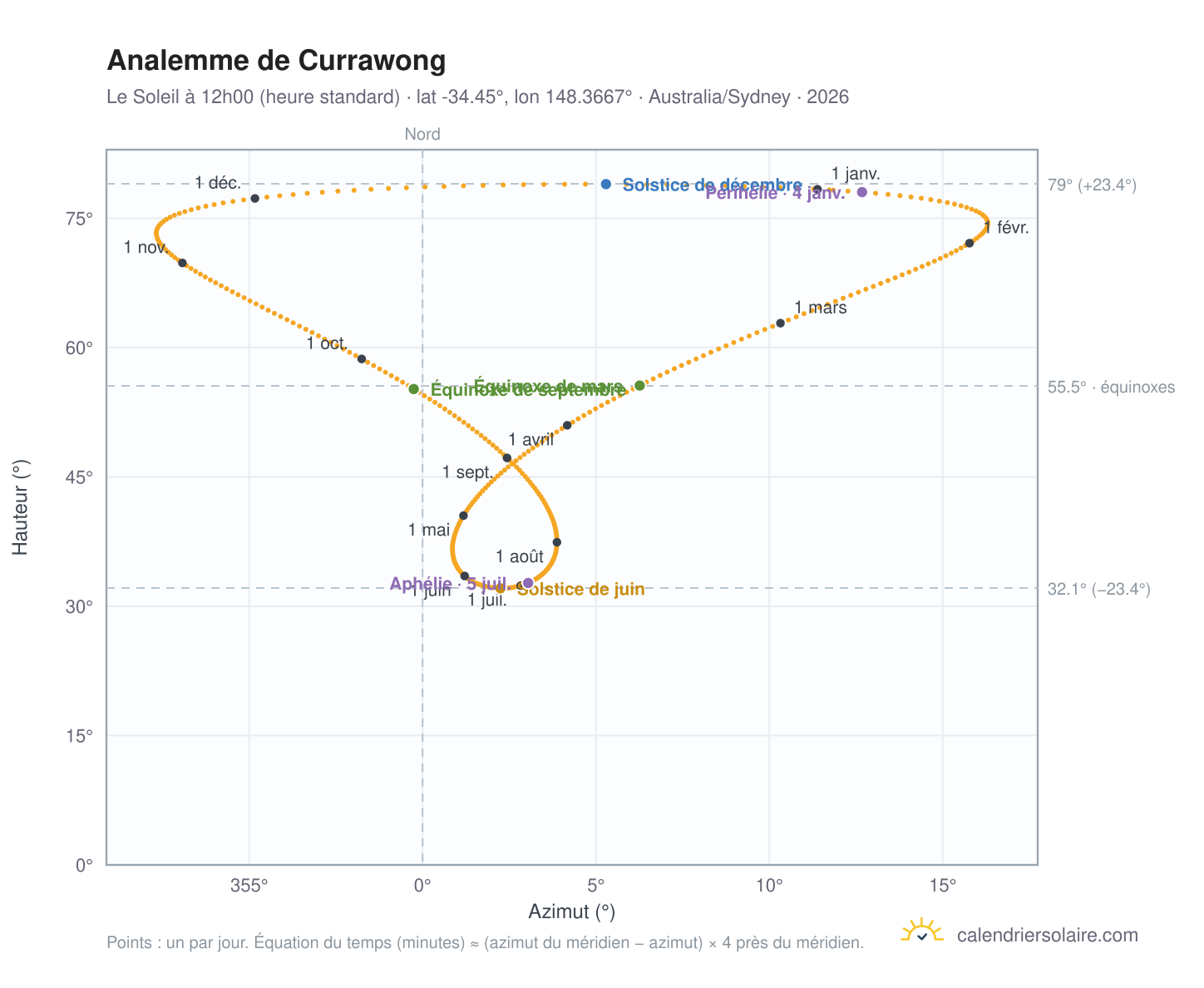 Carte de l'analemme de Currawong : le Soleil à 12h00 (heure standard) au fil de l'année