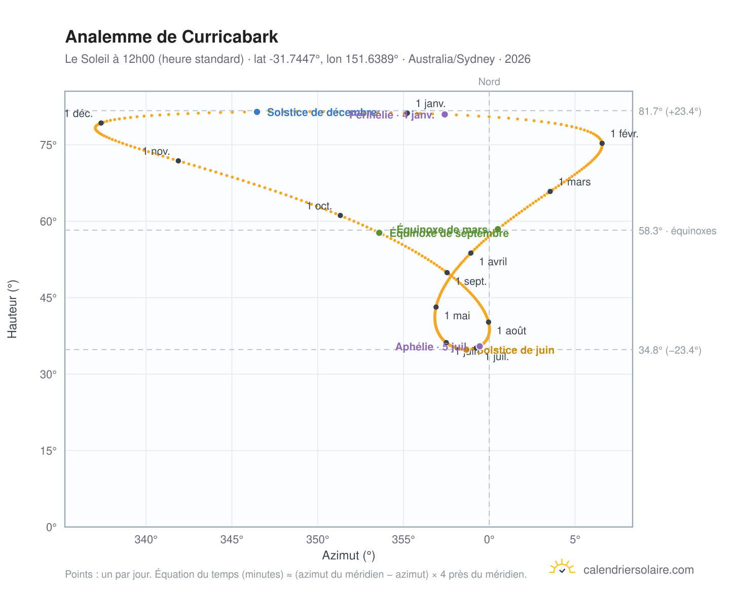 Carte de l'analemme de Curricabark : le Soleil à 12h00 (heure standard) au fil de l'année