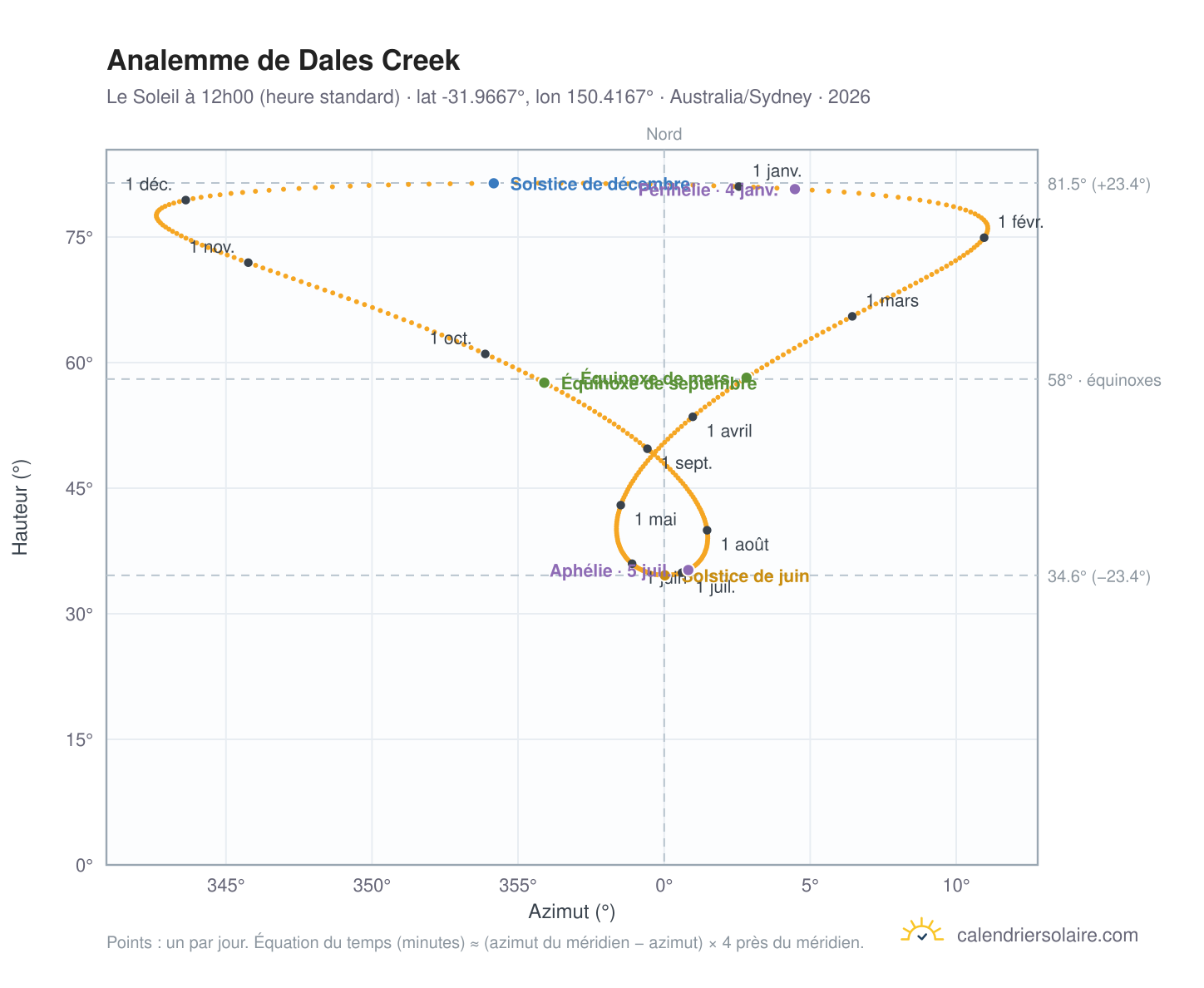 Carte de l'analemme de Dales Creek : le Soleil à 12h00 (heure standard) au fil de l'année