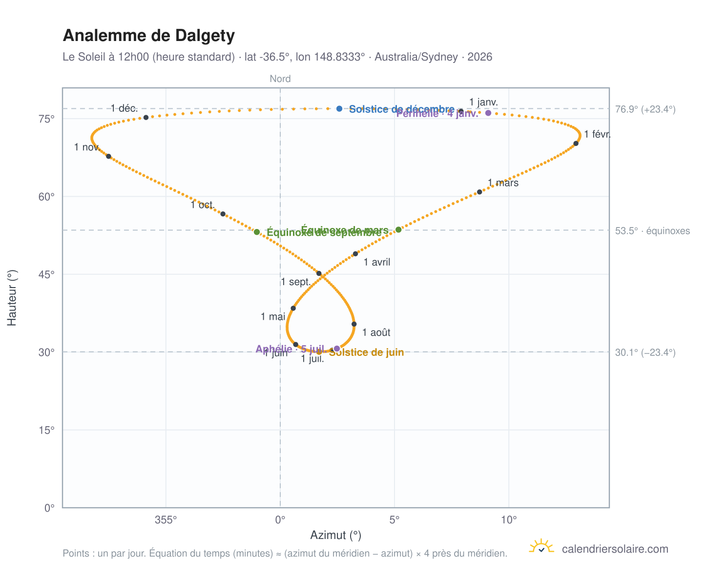 Carte de l'analemme de Dalgety : le Soleil à 12h00 (heure standard) au fil de l'année