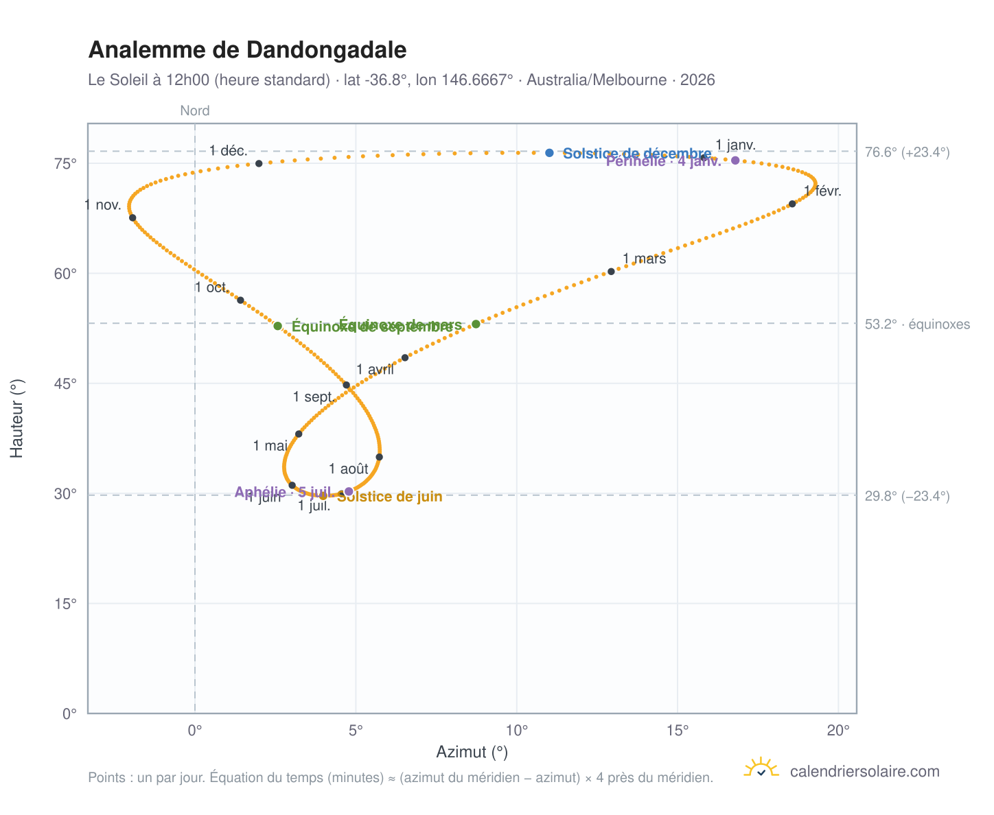 Carte de l'analemme de Dandongadale : le Soleil à 12h00 (heure standard) au fil de l'année