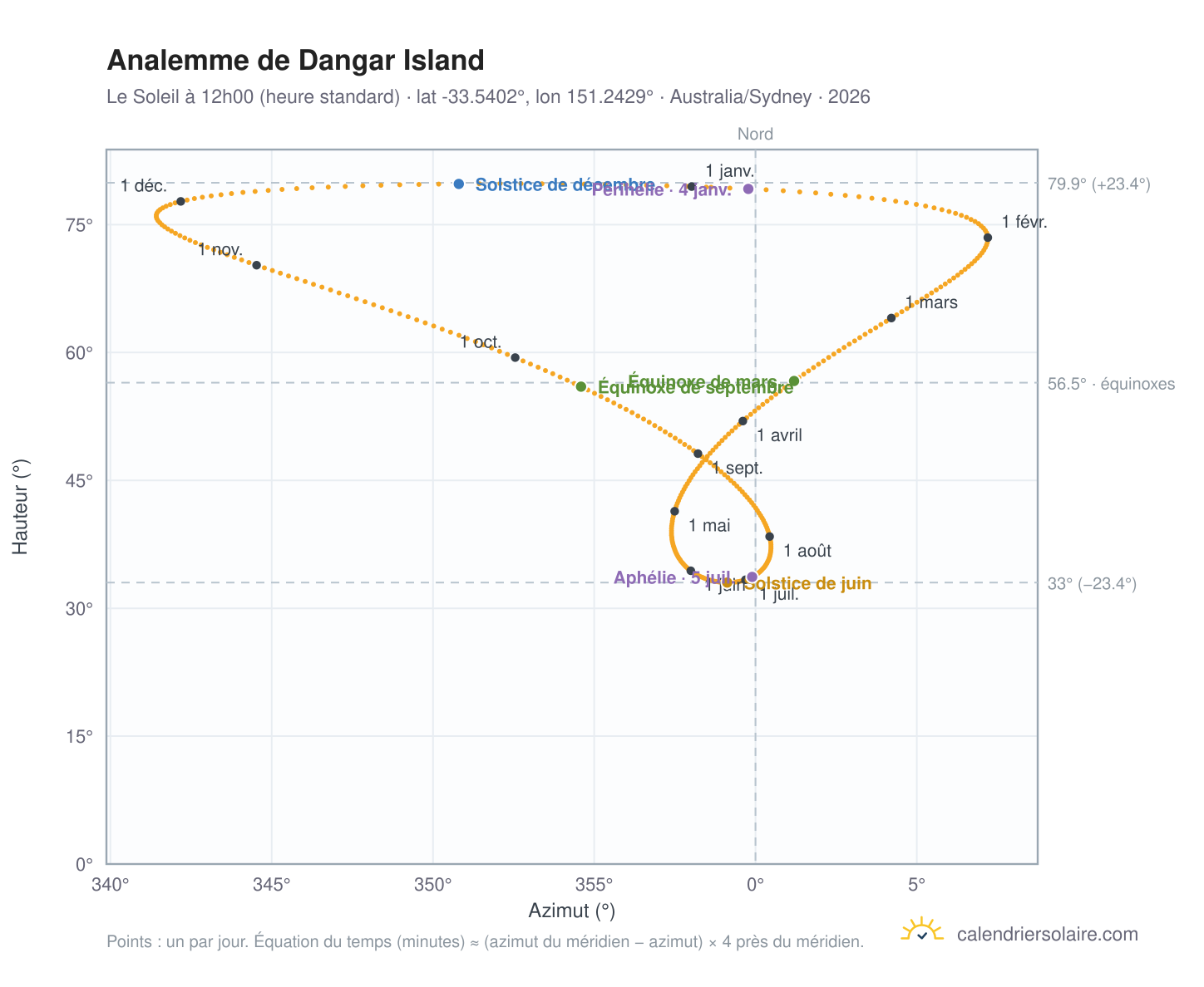 Carte de l'analemme de Dangar Island : le Soleil à 12h00 (heure standard) au fil de l'année