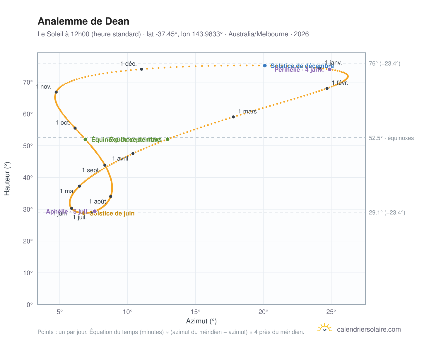 Carte de l'analemme de Dean : le Soleil à 12h00 (heure standard) au fil de l'année
