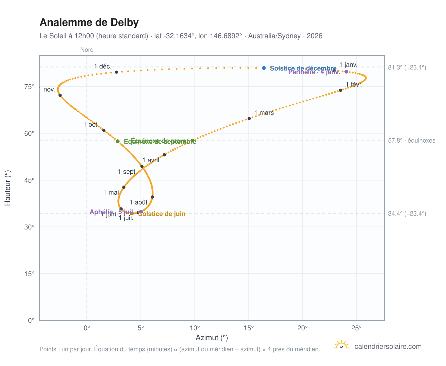 Carte de l'analemme de Delby : le Soleil à 12h00 (heure standard) au fil de l'année