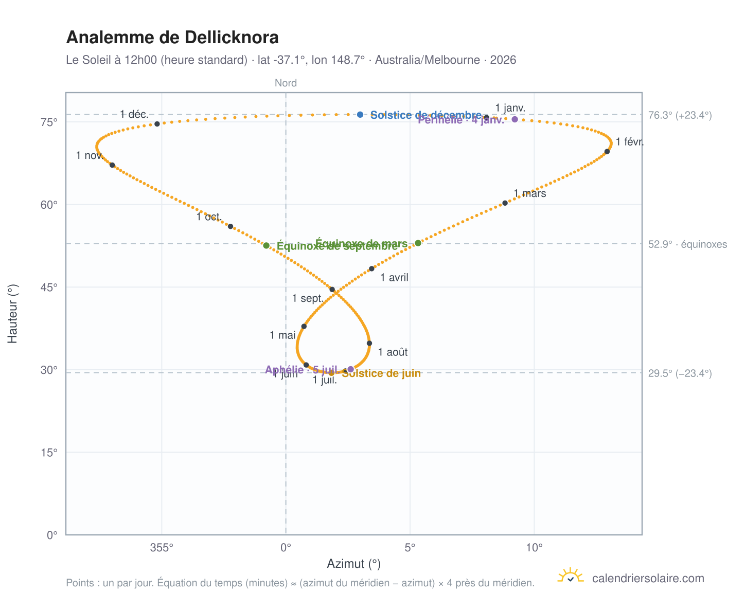 Carte de l'analemme de Dellicknora : le Soleil à 12h00 (heure standard) au fil de l'année