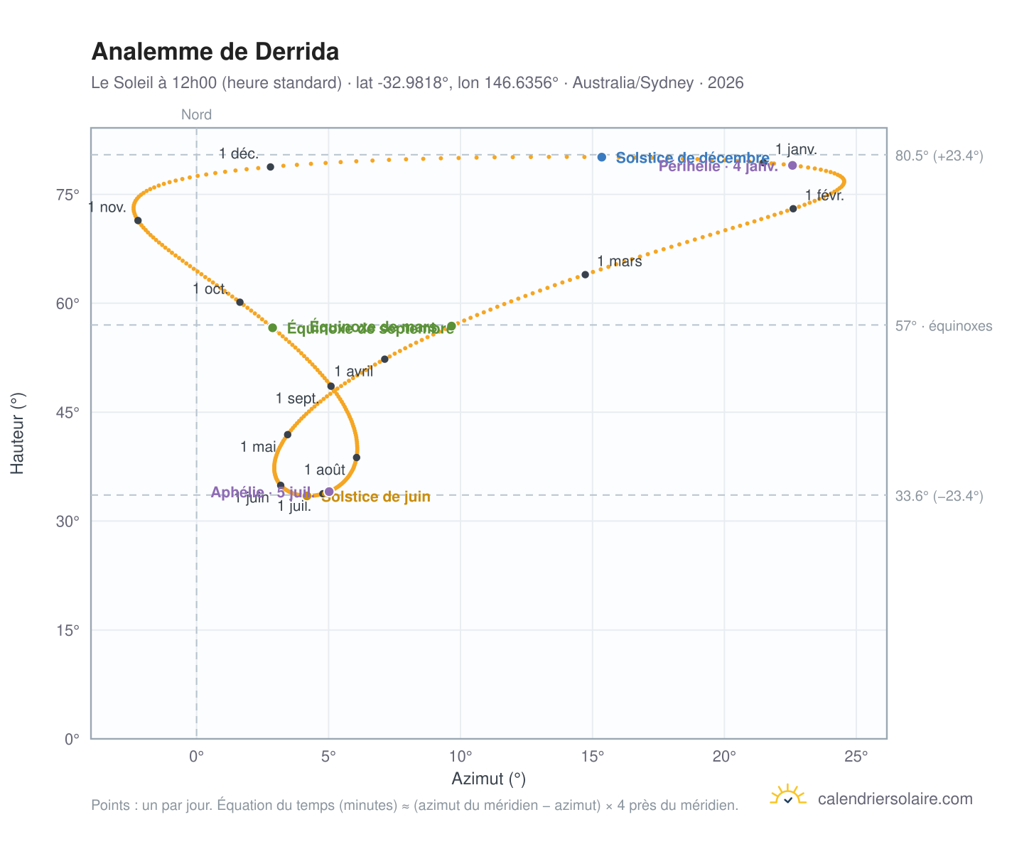 Carte de l'analemme de Derrida : le Soleil à 12h00 (heure standard) au fil de l'année