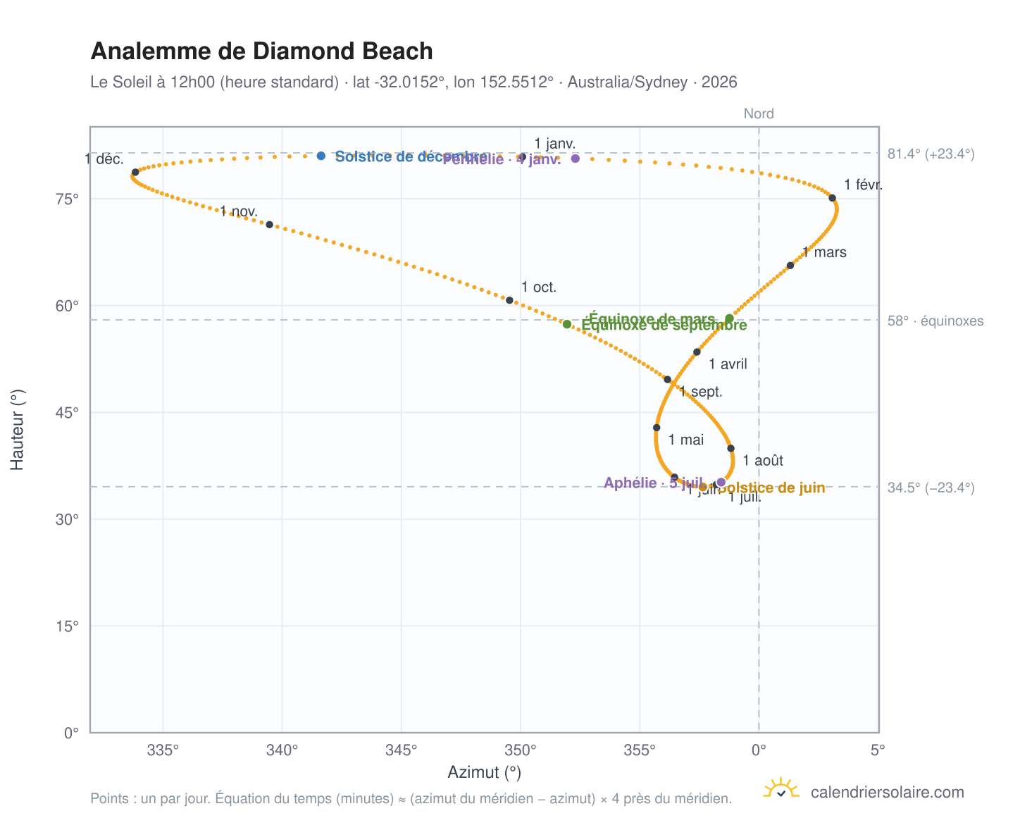 Carte de l'analemme de Diamond Beach : le Soleil à 12h00 (heure standard) au fil de l'année
