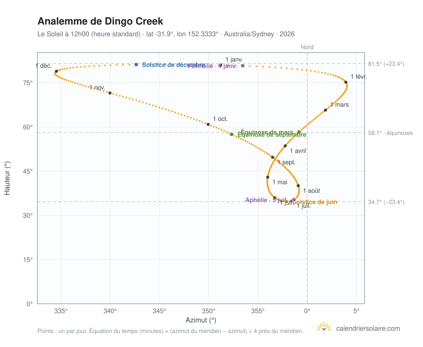 Carte de l'analemme de Dingo Creek : le Soleil à 12h00 (heure standard) au fil de l'année