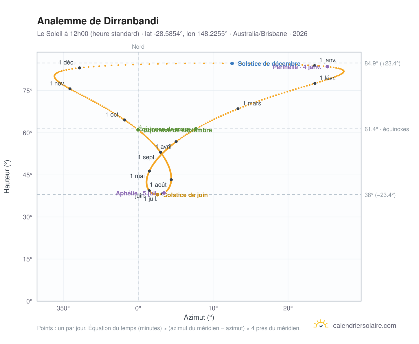 Carte de l'analemme de Dirranbandi : le Soleil à 12h00 (heure standard) au fil de l'année