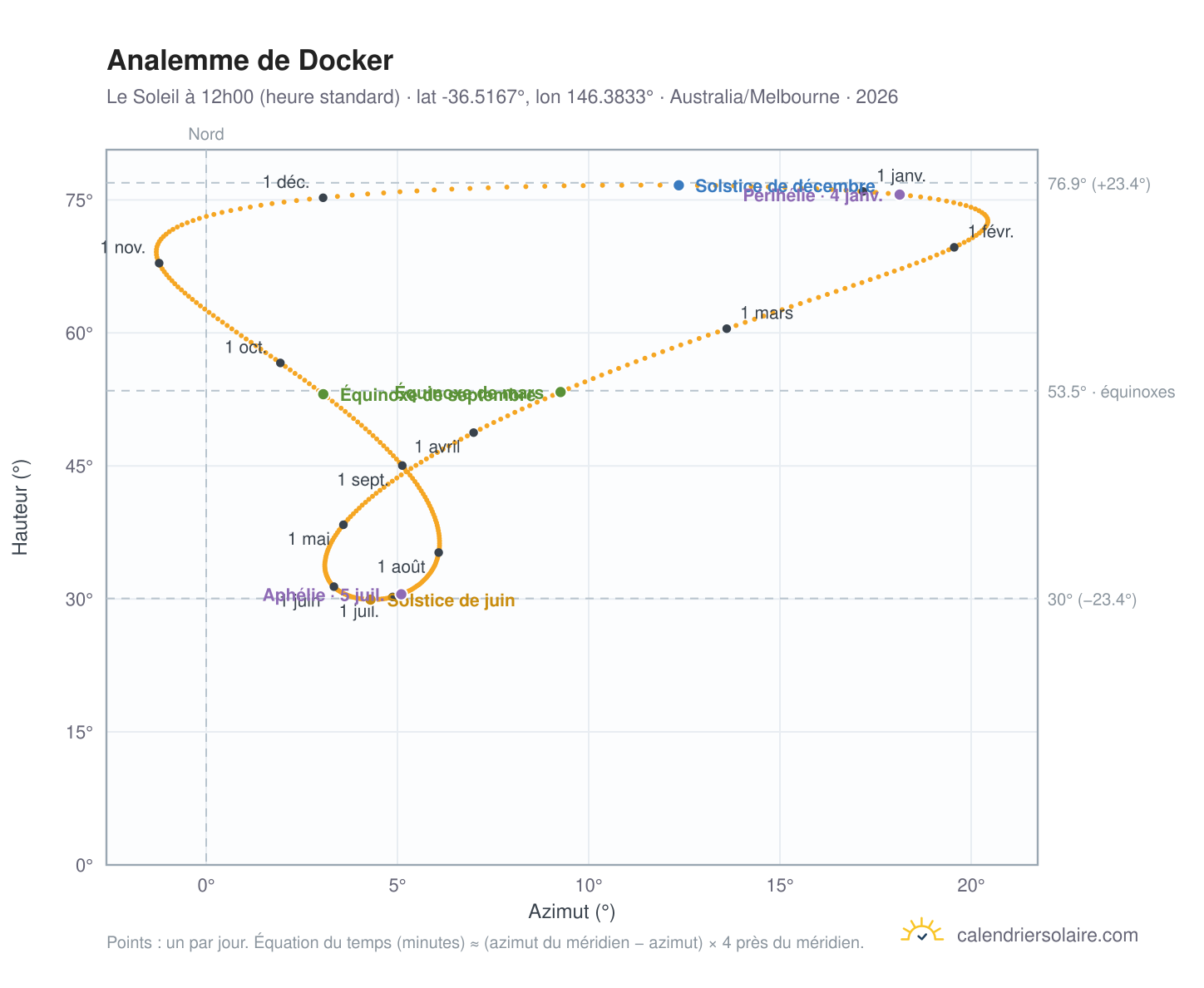 Carte de l'analemme de Docker : le Soleil à 12h00 (heure standard) au fil de l'année
