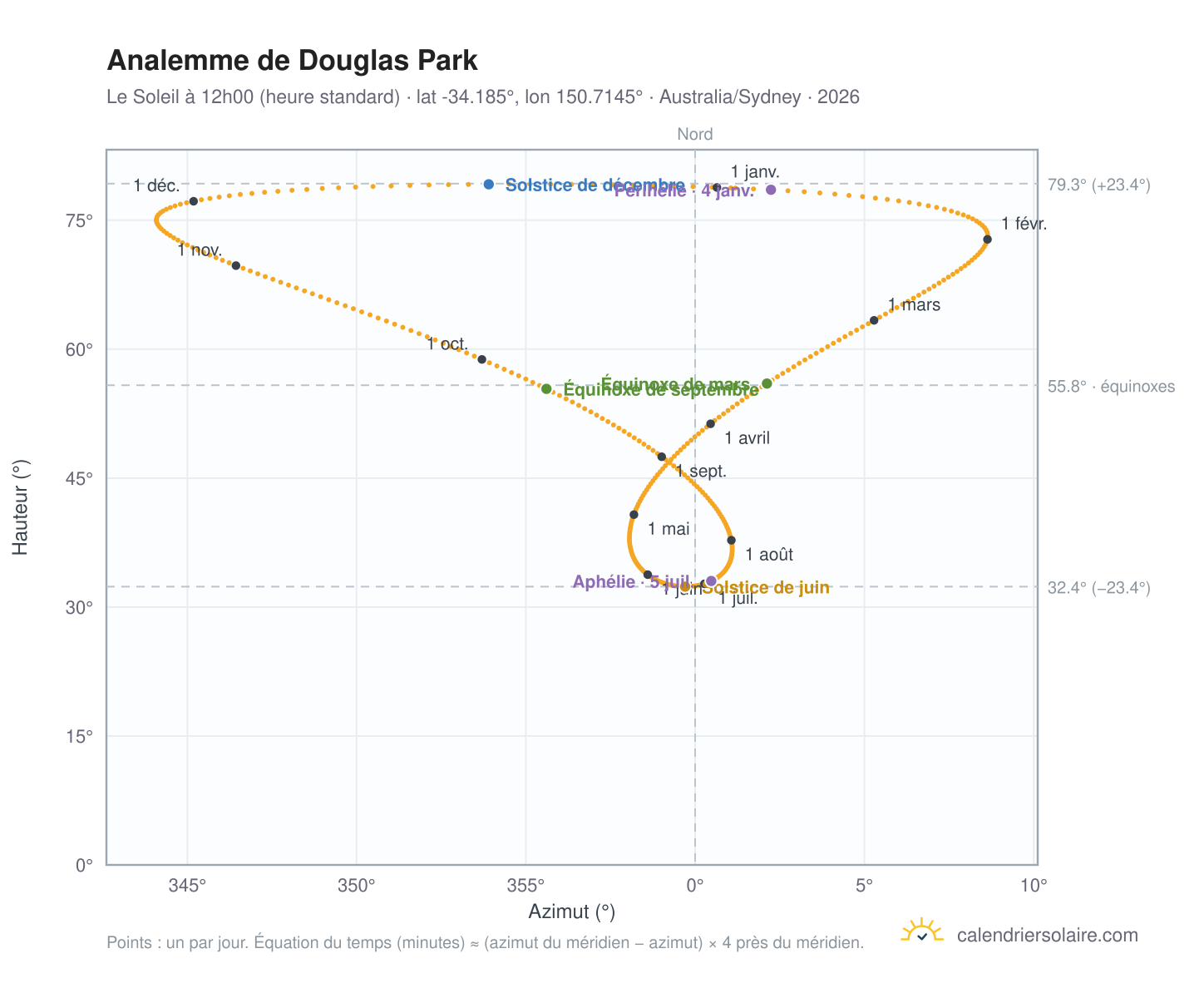 Carte de l'analemme de Douglas Park : le Soleil à 12h00 (heure standard) au fil de l'année