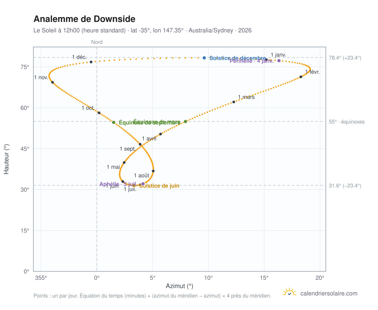 Carte de l'analemme de Downside : le Soleil à 12h00 (heure standard) au fil de l'année