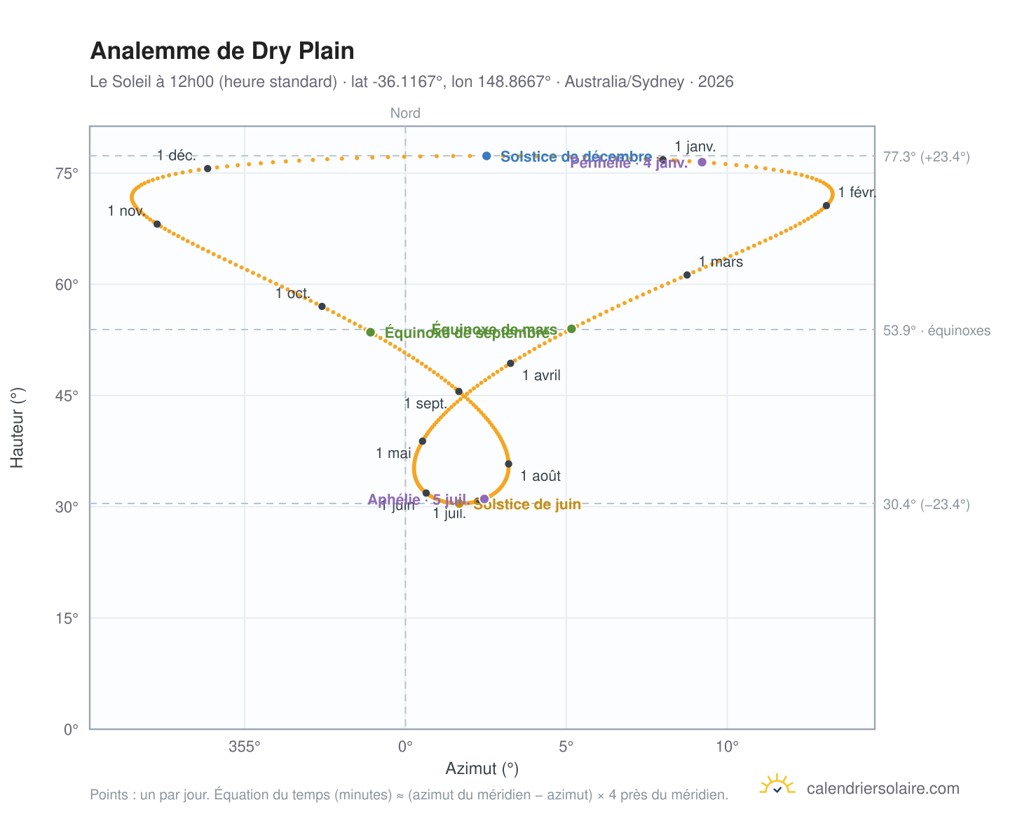 Carte de l'analemme de Dry Plain : le Soleil à 12h00 (heure standard) au fil de l'année