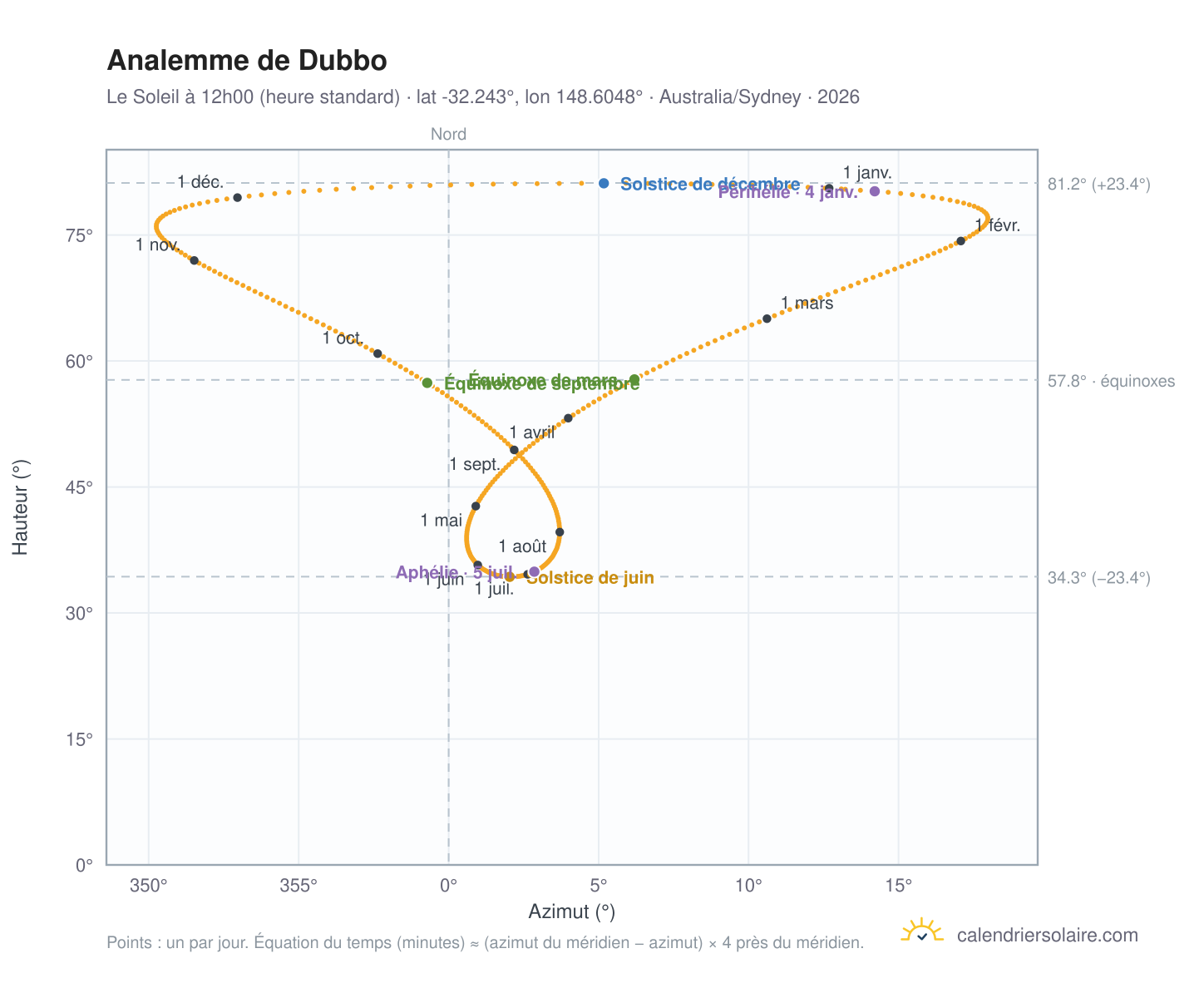 Carte de l'analemme de Dubbo : le Soleil à 12h00 (heure standard) au fil de l'année