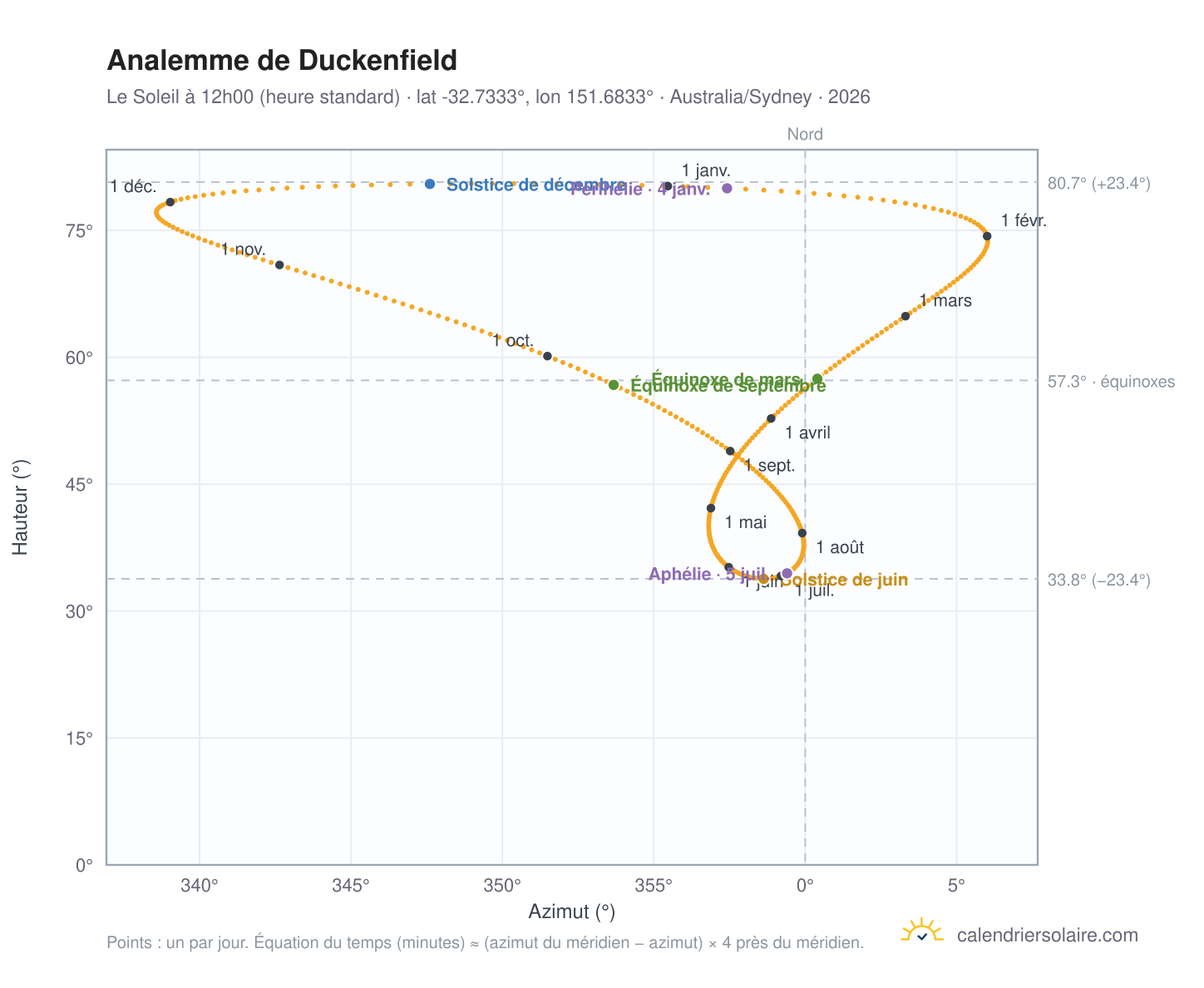 Carte de l'analemme de Duckenfield : le Soleil à 12h00 (heure standard) au fil de l'année
