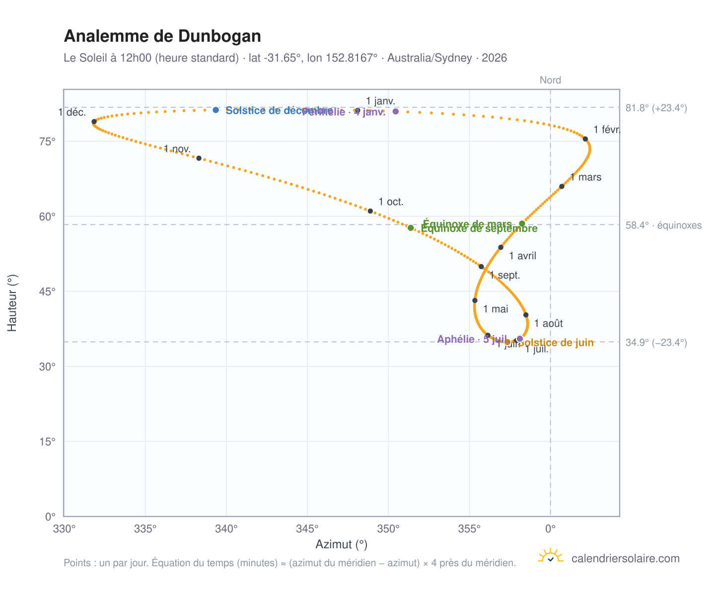 Carte de l'analemme de Dunbogan : le Soleil à 12h00 (heure standard) au fil de l'année