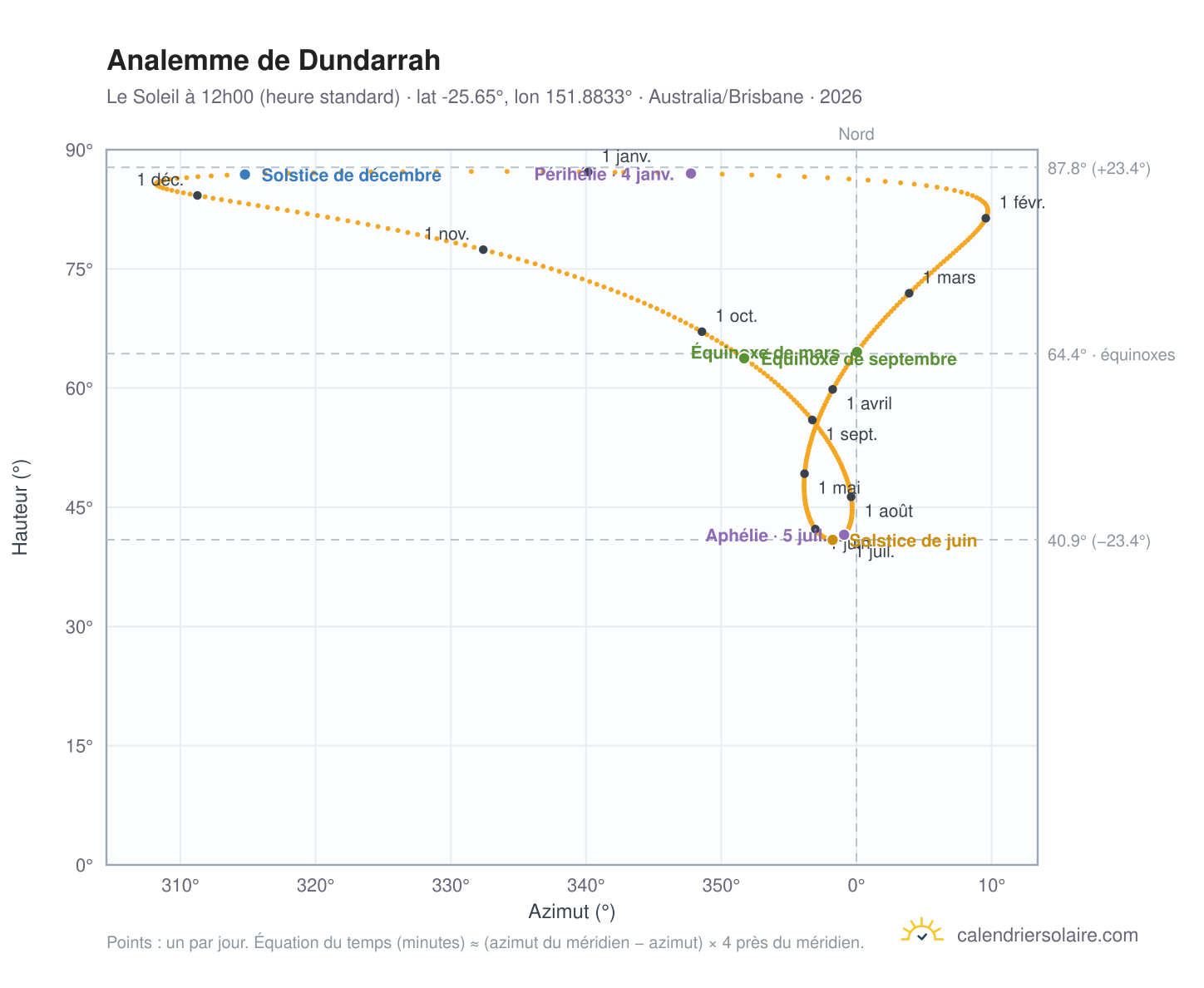 Carte de l'analemme de Dundarrah : le Soleil à 12h00 (heure standard) au fil de l'année