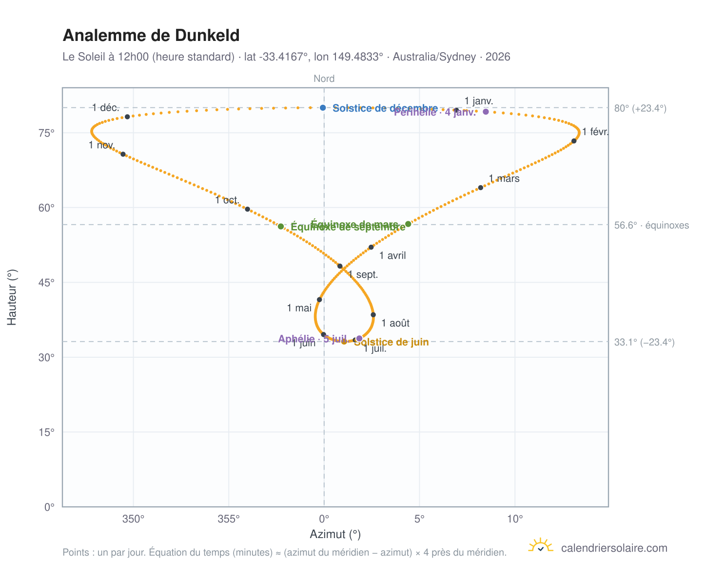Carte de l'analemme de Dunkeld : le Soleil à 12h00 (heure standard) au fil de l'année