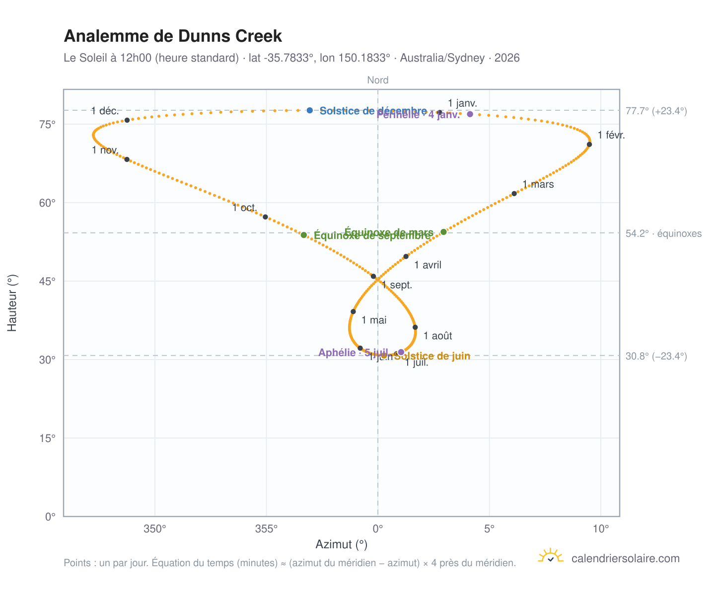 Carte de l'analemme de Dunns Creek : le Soleil à 12h00 (heure standard) au fil de l'année