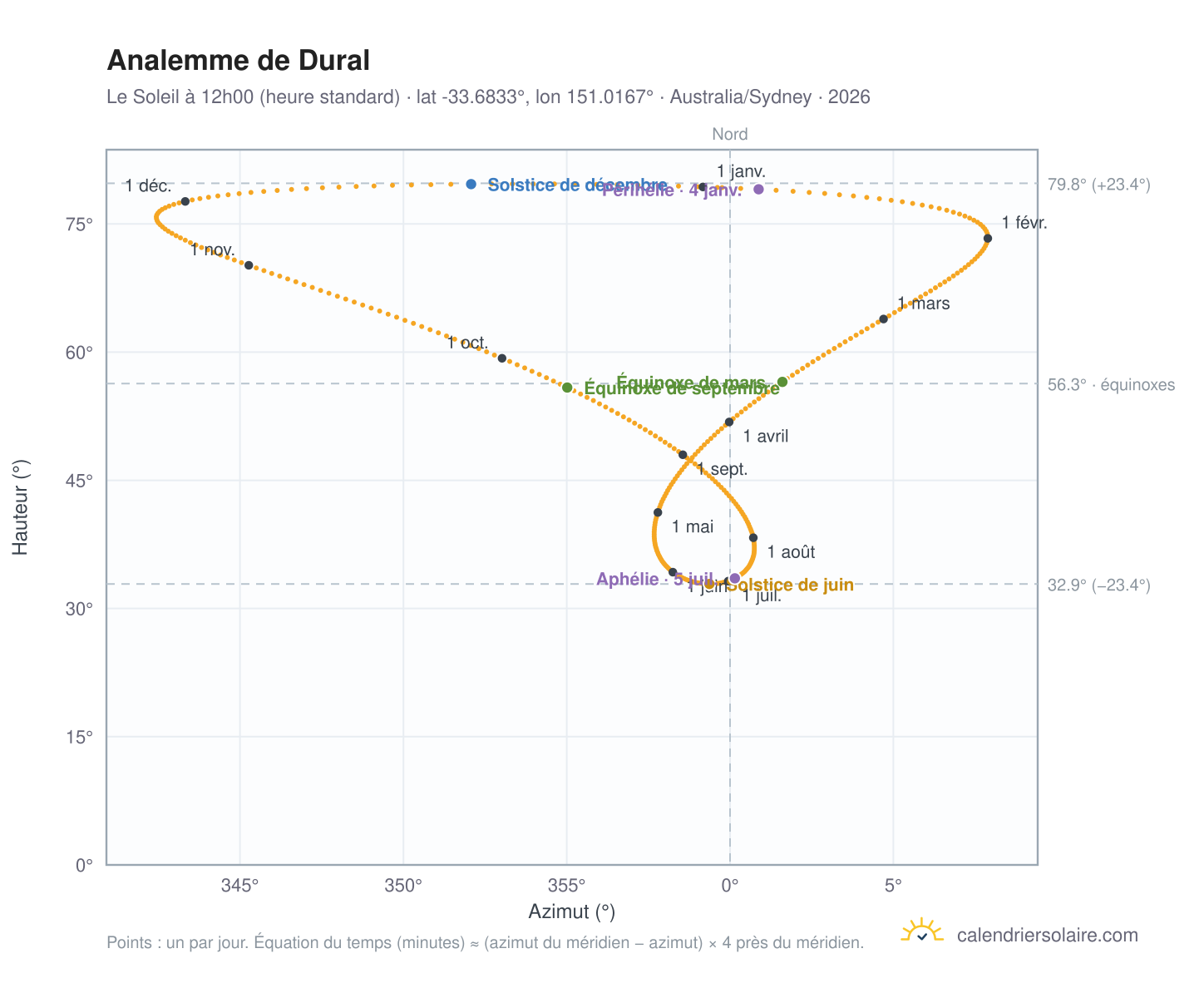 Carte de l'analemme de Dural : le Soleil à 12h00 (heure standard) au fil de l'année