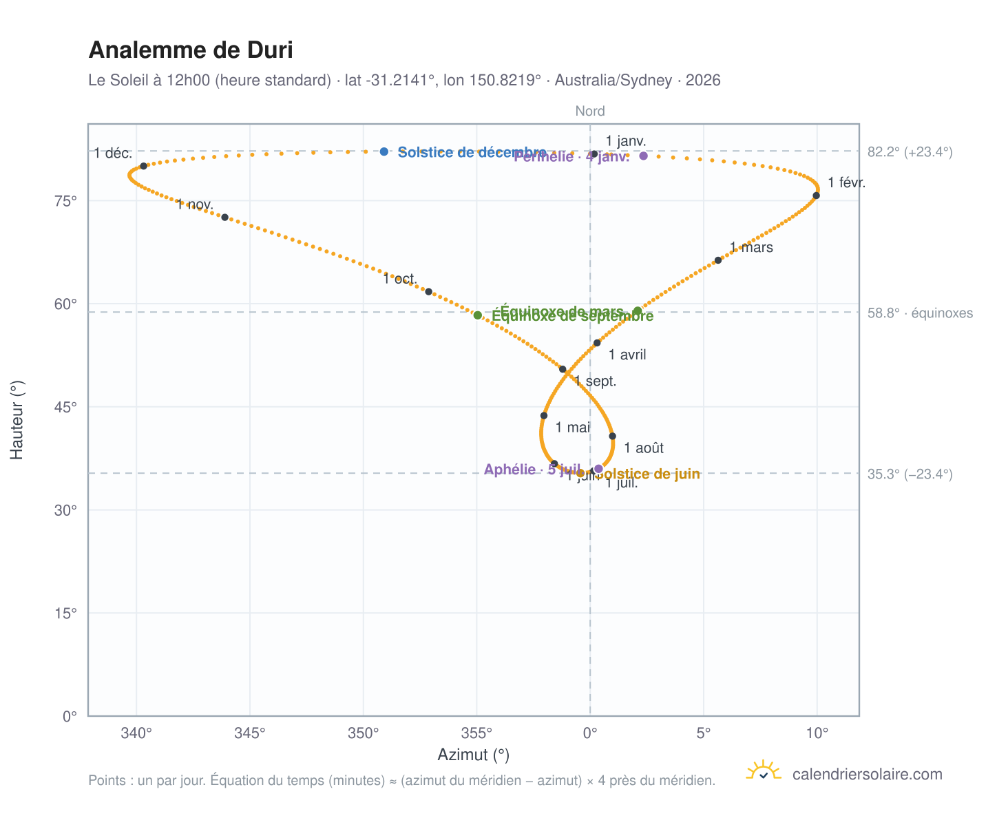 Carte de l'analemme de Duri : le Soleil à 12h00 (heure standard) au fil de l'année