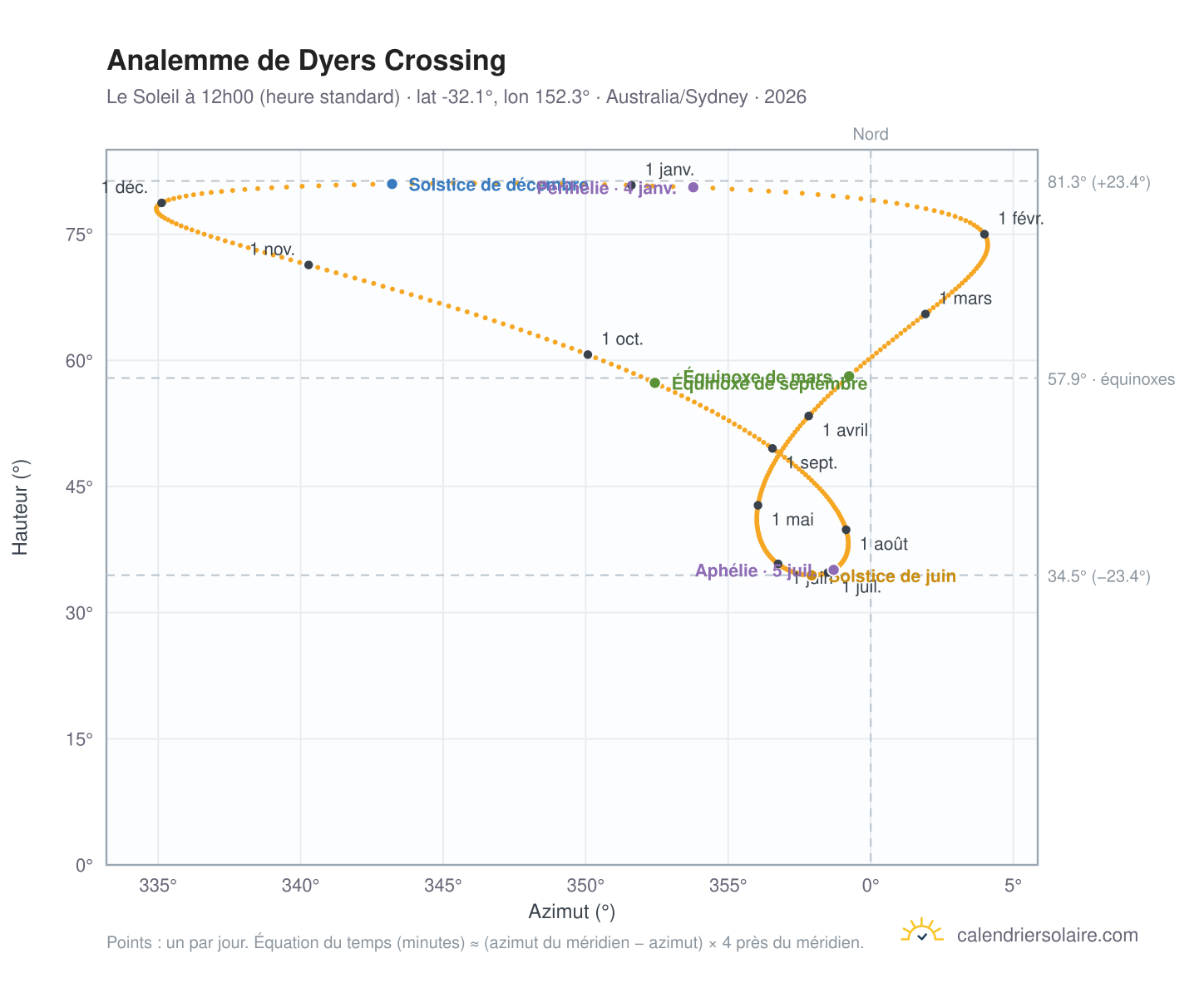 Carte de l'analemme de Dyers Crossing : le Soleil à 12h00 (heure standard) au fil de l'année
