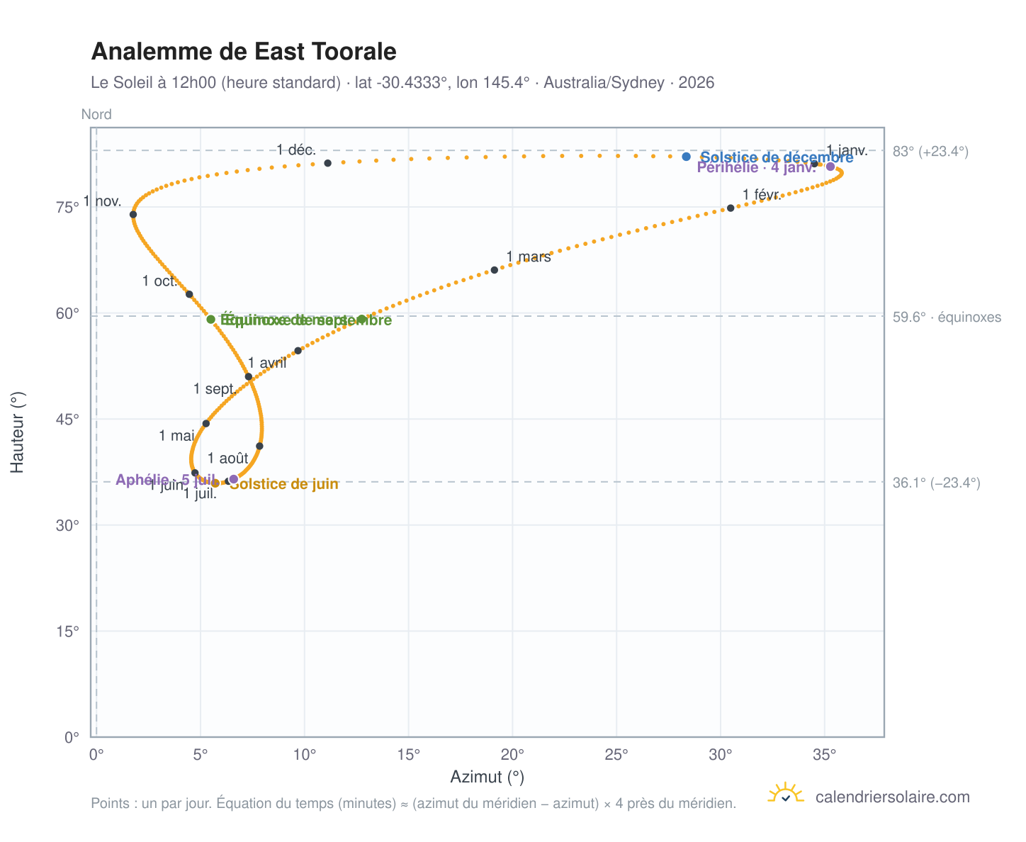 Carte de l'analemme de East Toorale : le Soleil à 12h00 (heure standard) au fil de l'année