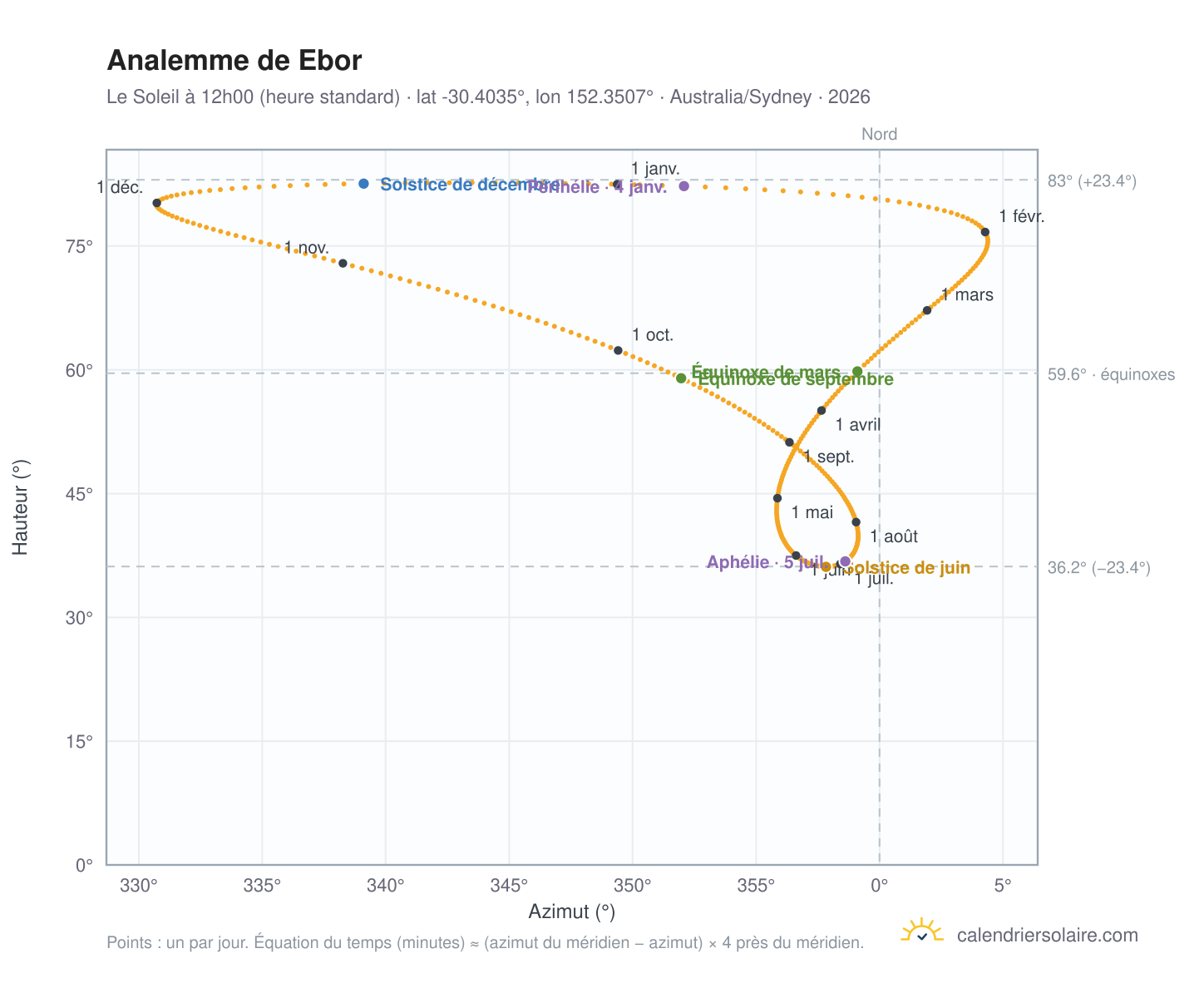 Carte de l'analemme de Ebor : le Soleil à 12h00 (heure standard) au fil de l'année