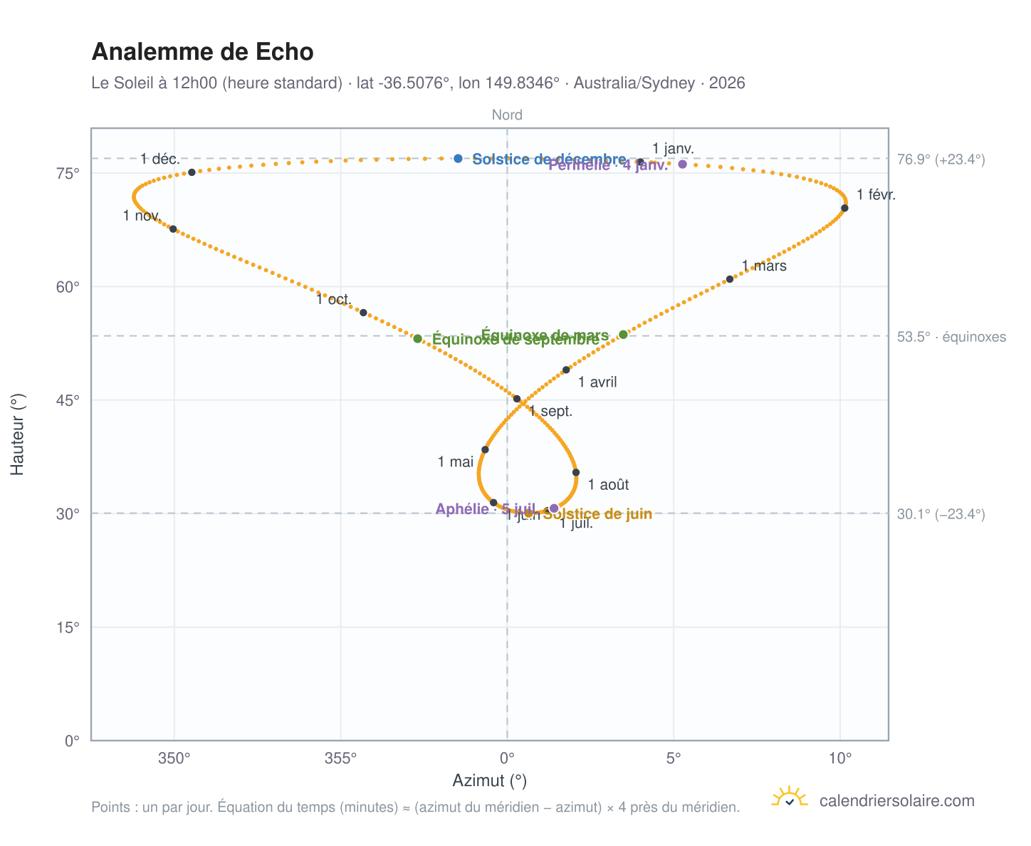 Carte de l'analemme de Echo : le Soleil à 12h00 (heure standard) au fil de l'année