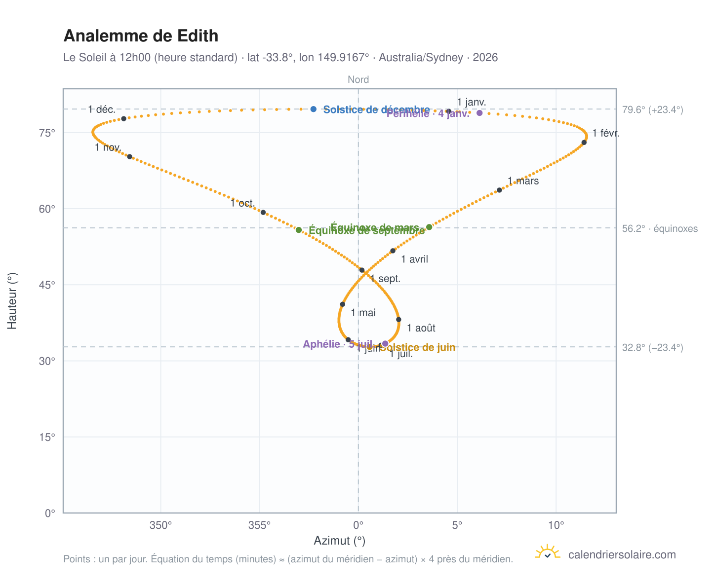 Carte de l'analemme de Edith : le Soleil à 12h00 (heure standard) au fil de l'année