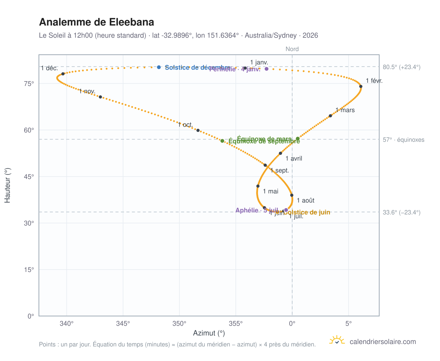 Carte de l'analemme de Eleebana : le Soleil à 12h00 (heure standard) au fil de l'année