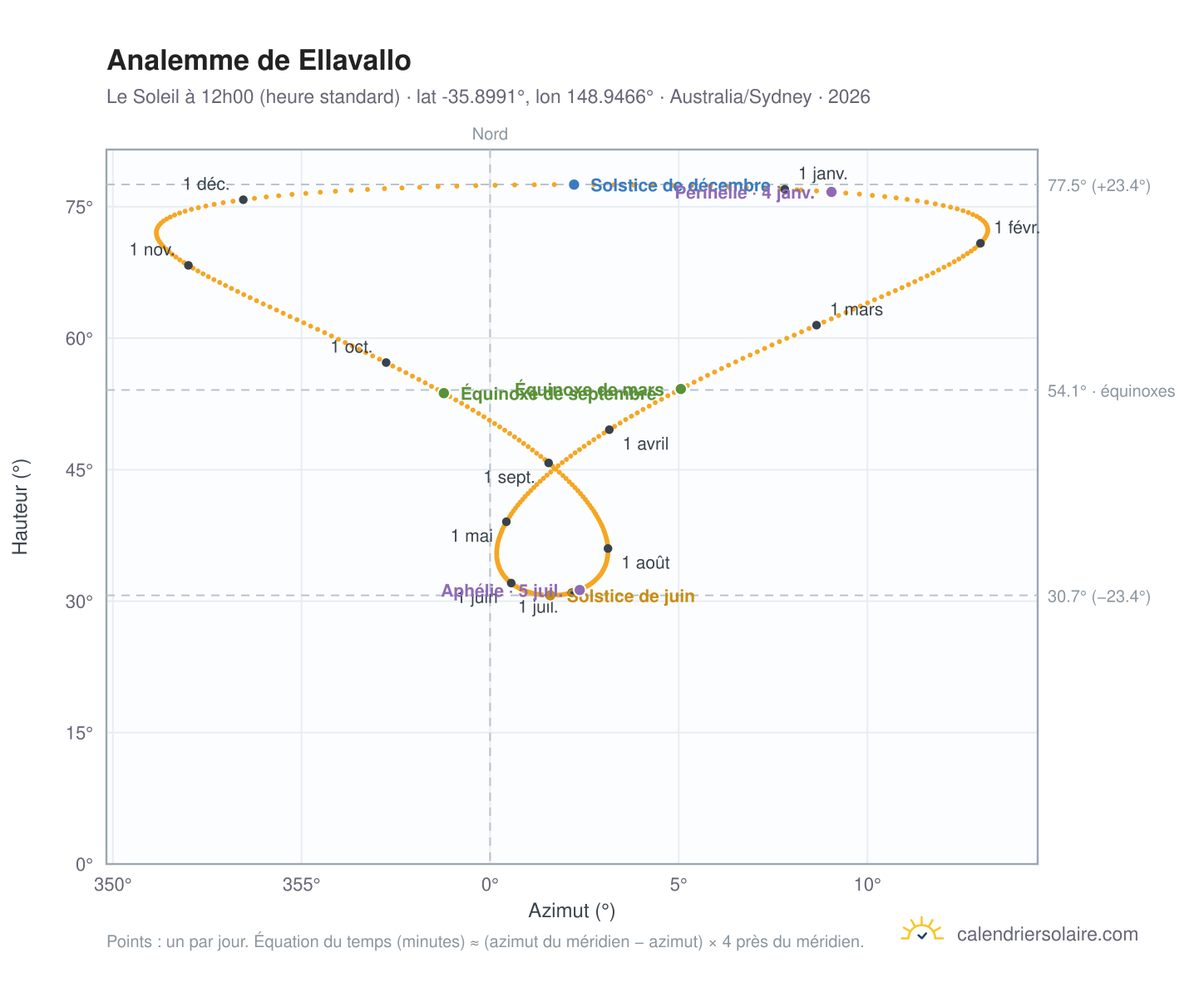 Carte de l'analemme de Ellavallo : le Soleil à 12h00 (heure standard) au fil de l'année