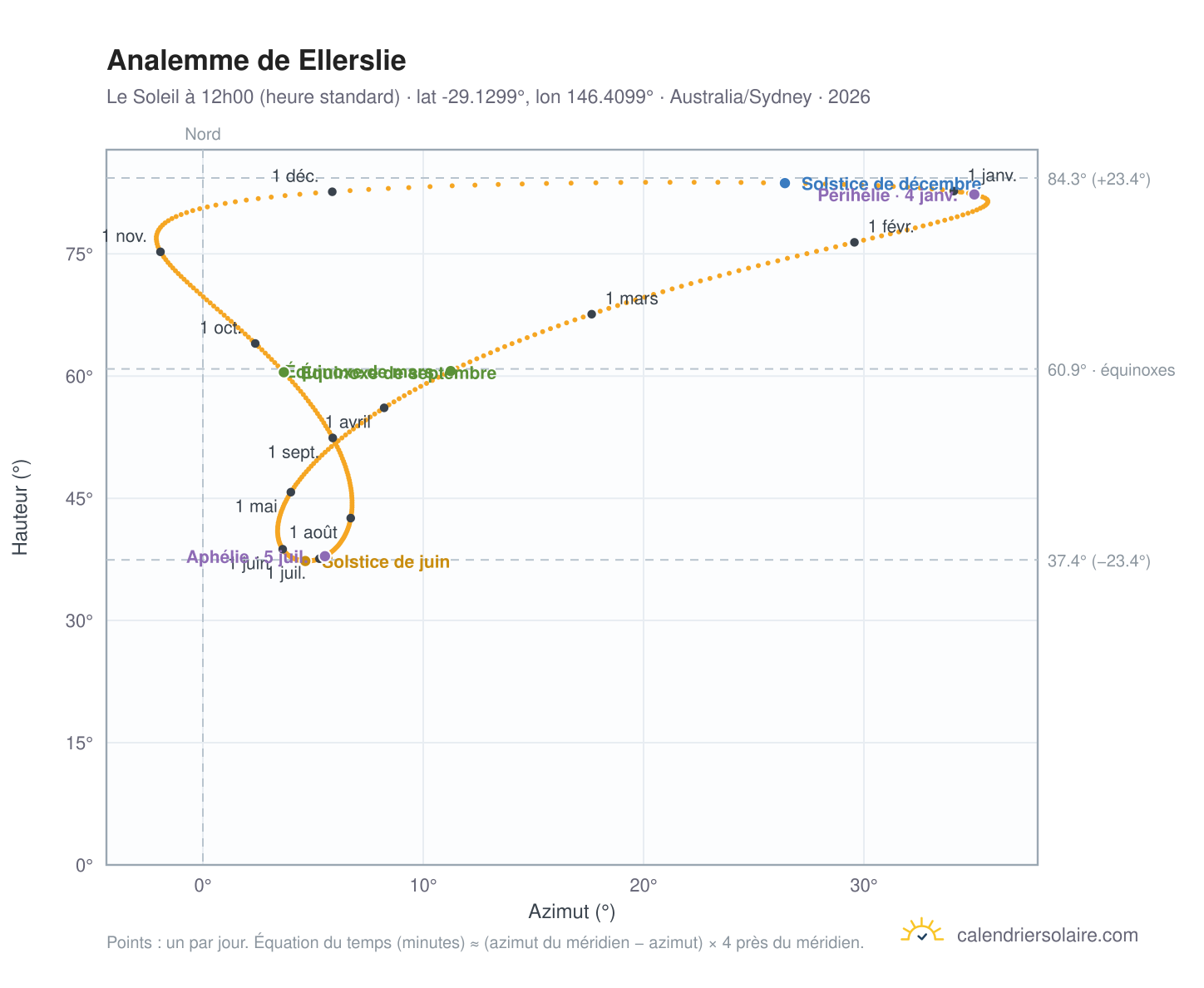 Carte de l'analemme de Ellerslie : le Soleil à 12h00 (heure standard) au fil de l'année